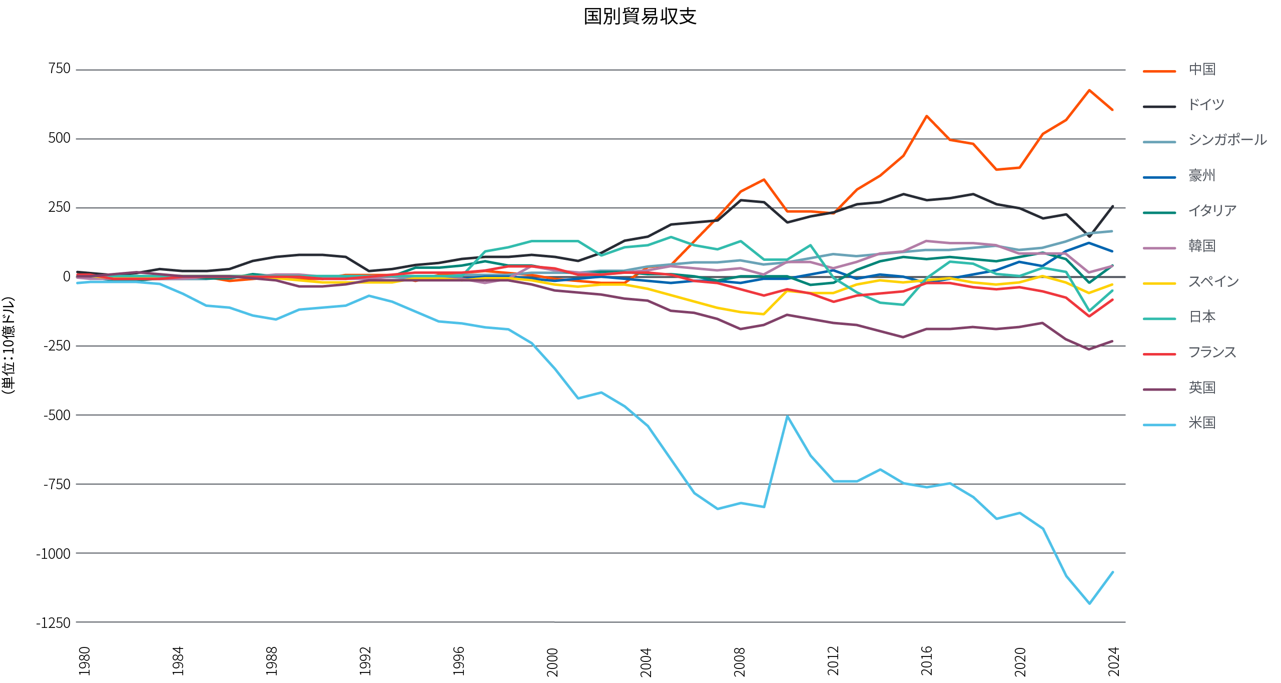 図表1は、1980年から現在までの11ヵ国の純貿易(国際収支(10億ドル))の推移を示した折れ線グラフです。1980年時点ではゼロを境に±500億ドルの範囲に収まっていましたが、その後ばらつきが広がり、現在では中国の純貿易収支のプラスが最大(約6,000億ドル)となっています。米国は全体から大きくかけ離れ、純貿易収支は1.1兆ドルのマイナスとなっています。その他の国の純貿易収支は、±2,500億ドルの範囲に収まっています。