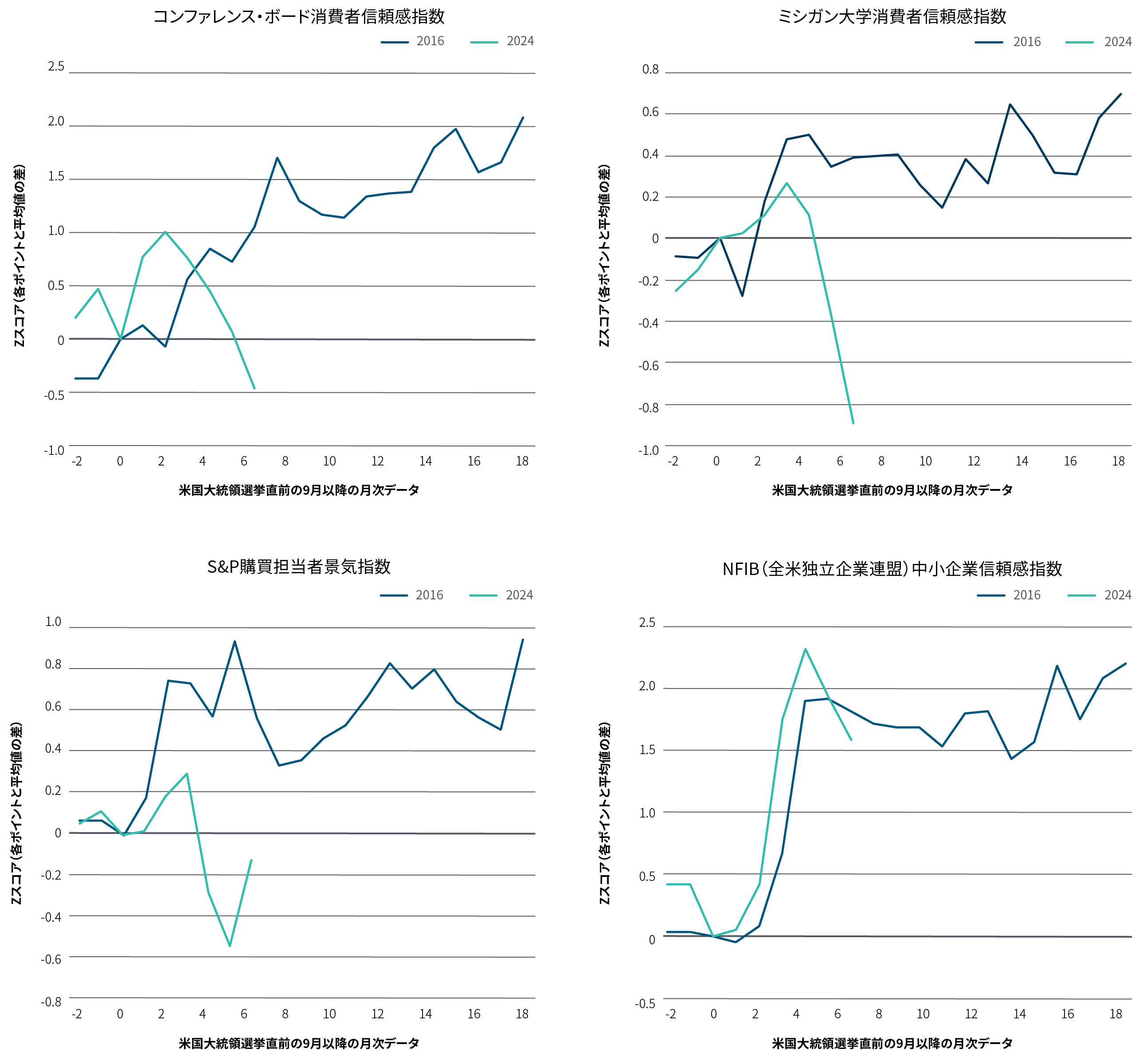 図表2は4つの折れ線グラフから構成され、それぞれ米国の景況感指数を表わしてます。左上のグラフから時計回りに、コンファレンス・ボード消費者信頼感指数、ミシガン大学消費者信頼感指数、NFIB中小企業信頼感指数、S&Pコンポジットの購買担当者景気指数を表わしています。それぞれ2つの線から構成されています。1つは、2016年のトランプ政権誕生前後数ヵ月間の信頼感指数を表わし、もう1つは、2024年の再選前後数ヵ月間の信頼感指数を表わします。全体的な傾向として、4つの指数はいずれも2016年の大統領選挙後に上昇していますが、2024年の再選時については、直近の同時期の指数は2016年当時を下回っています。