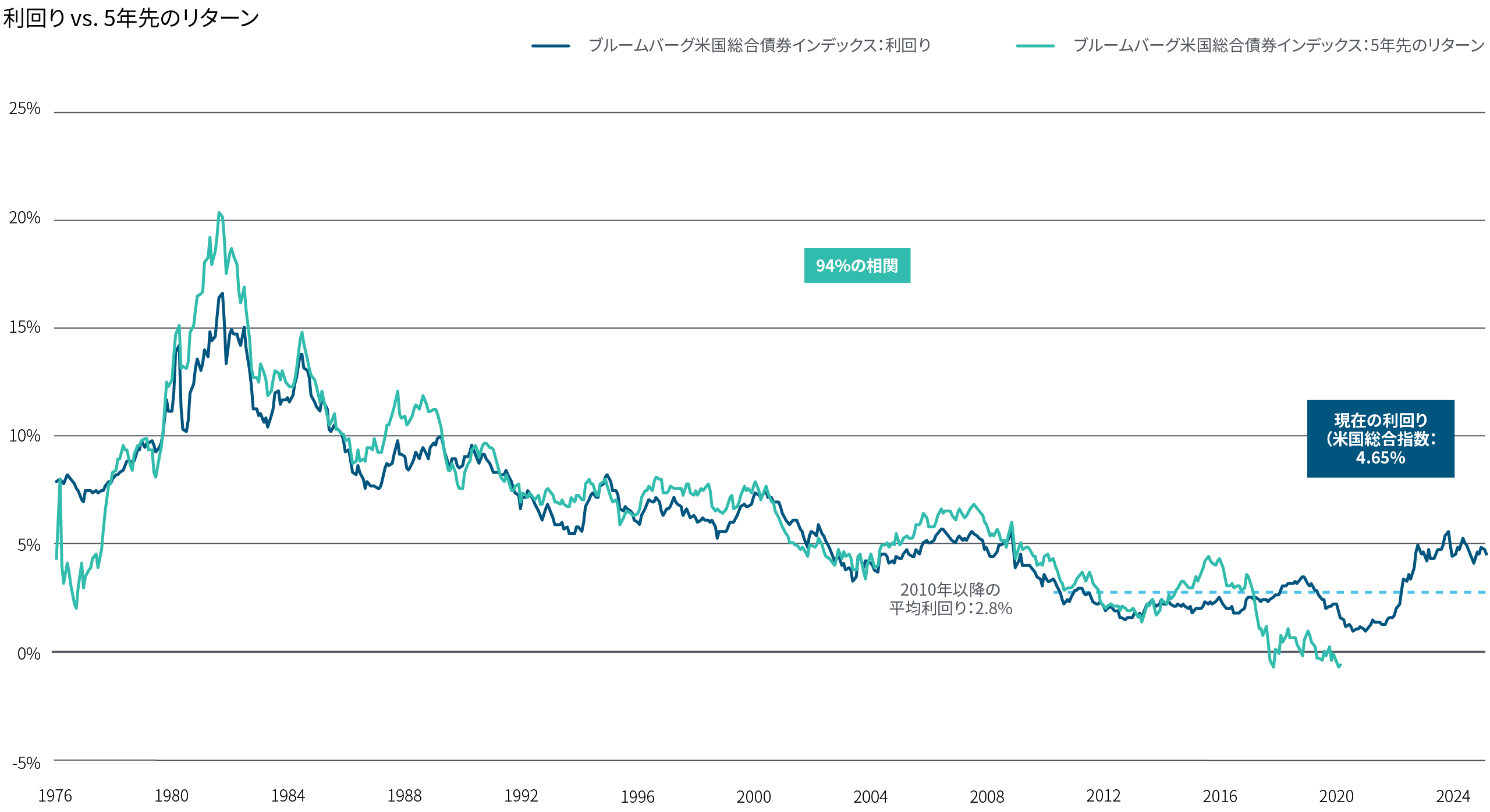 図表3の折れ線グラフは、1976年1月から2025年2月までのブルームバーグ米国総合債券インデックスの利回りに、その後5年間のリターンを重ねたものです。この間、投資開始時の利回りとその後5年間のリターンには、強い相関関係（94％）がありました。2010年以降の平均利回りは2.8%ですが、2021年以降は大幅に上昇し、2025年3月時点では4.6%に達しています。 