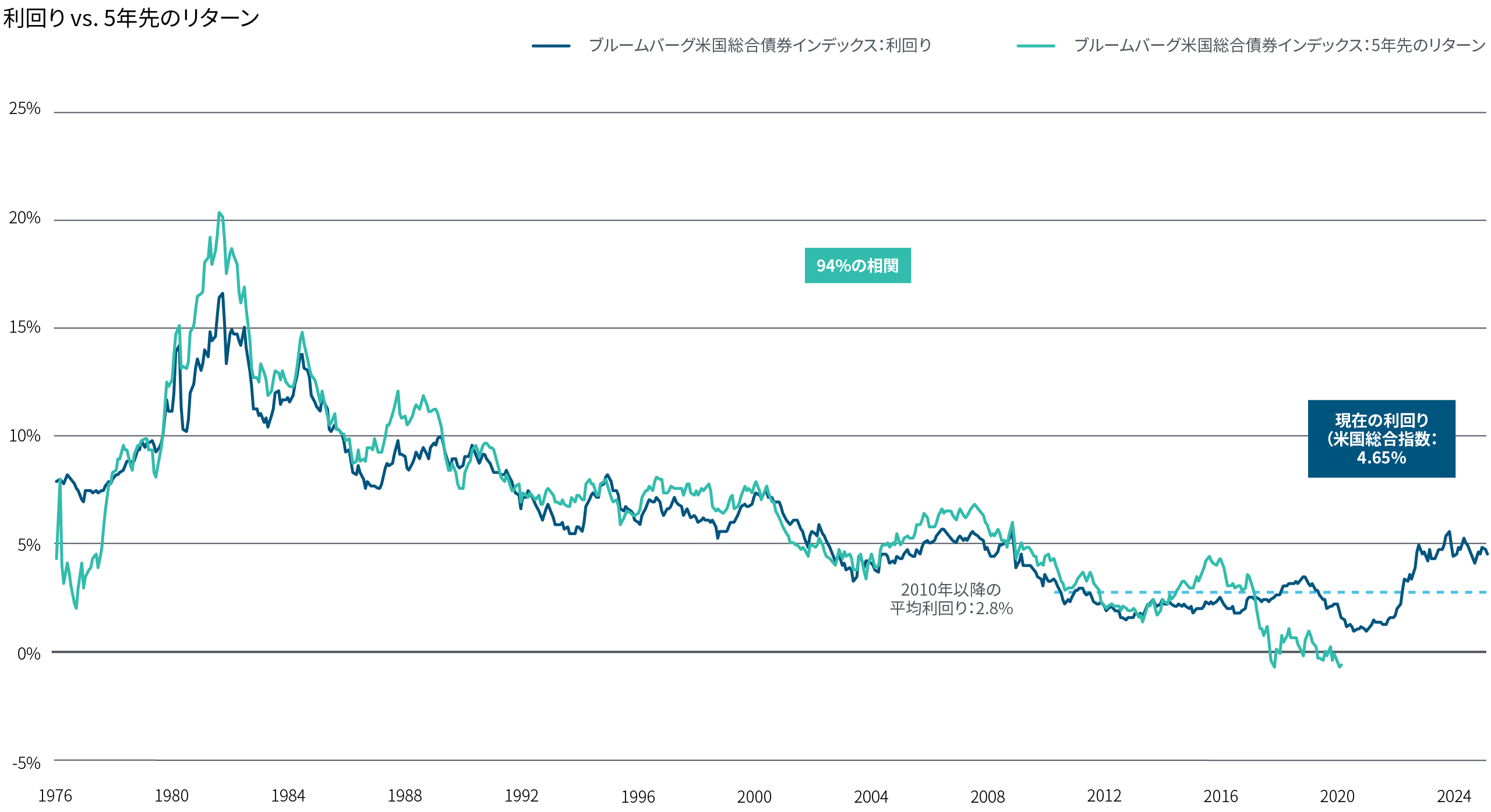 図表3の折れ線グラフは、1976年1月から2025年2月までのブルームバーグ米国総合債券インデックスの利回りに、その後5年間のリターンを重ねたものです。この間、投資開始時の利回りとその後5年間のリターンには、強い相関関係(94%)がありました。2010年以降の平均利回りは2.8%ですが、2021年以降は大幅に上昇し、2025年3月時点では4.6%に達しています。