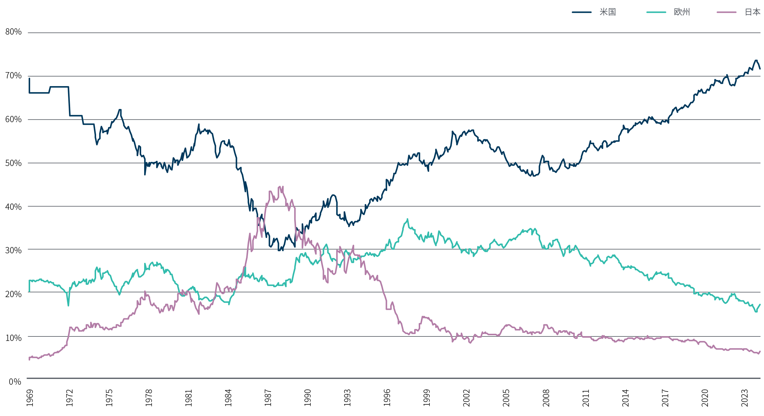 図表4は折れ線グラフです。3本の線はそれぞれ、1969年から現在までの、MSCIワールド・インデックスに占める米国、欧州、日本のシェアを表わしています。米国のシェアは1969年の70%近辺からスタートし、1980年代半ばには30%まで低下した後、最近数ヵ月間は70%を超える水準まで回復しています。欧州のシェアは20%からスタートし、1996年に37%近辺まで上昇した後、直近では15%近辺まで低下しています。日本のシェアは4%近辺からスタートし、1980年代半ばに45%近辺まで上昇した後、1996年には10%近辺まで低下し、直近では6%近辺となっています。