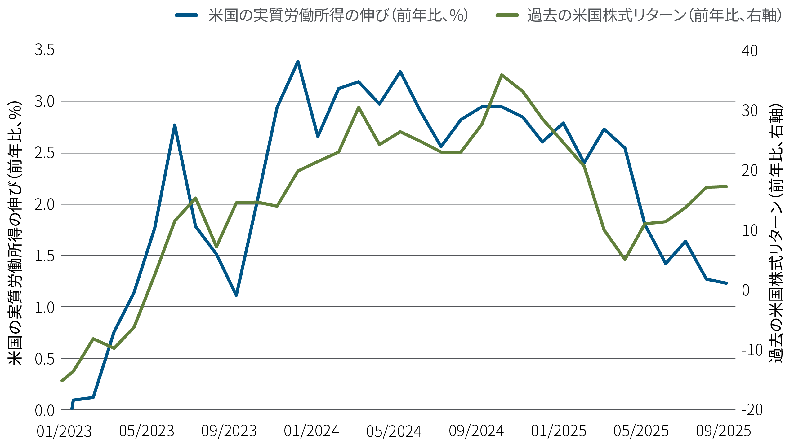 折れ線グラフは、2023年1月から2025年9月までの労働所得と、S&P500指数で算出した資産の増加の推移を示しています。両者は比較的近いペースで推移していましたが、2025年1月に乖離し、年間を通じて乖離が続きました。