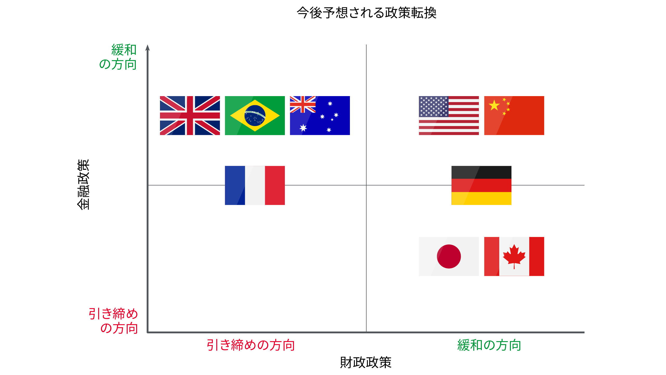 この図は、地域間での政策のばらつきを示しています。英国、豪州、ブラジルは金融緩和と財政引き締めに傾き、米国と中国は財政と金融緩和に傾いています。フランスは財政政引き締め、ドイツは財政緩和に傾いています。日本とカナダは、金融引き締めと財政緩和を選好しています。