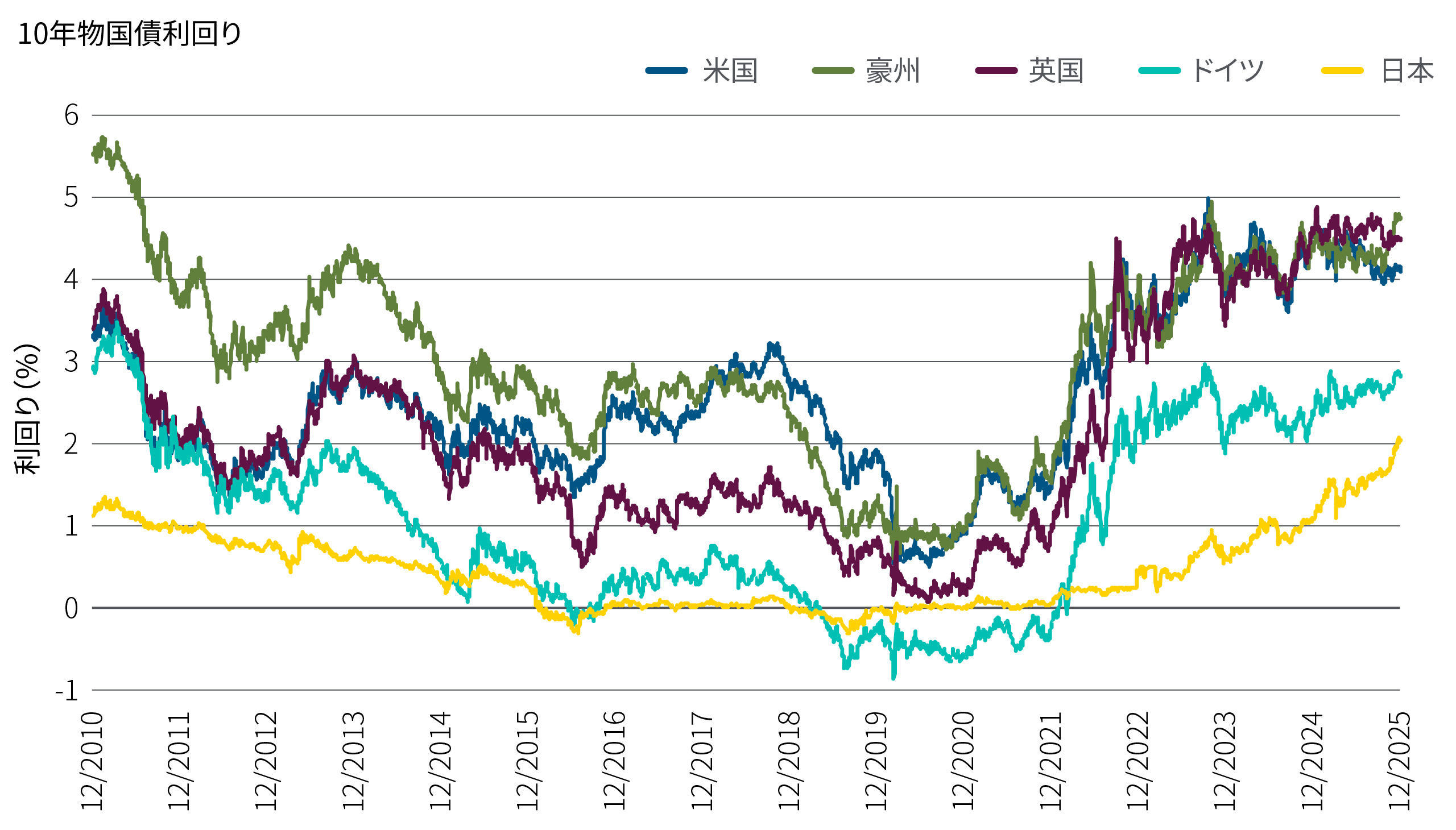 折れ線グラフは、2010年12月から2025年12月までのいくつかの先進国の10 年物国債利回りの推移を示しています。この期間に、米国、英国、豪州の利回りは変化し、2020年の1％未満から過去1年で4％～5％のレンジに上昇しました。日本の利回りはゼロ弱から2％強に、ドイツの利回りはゼロ未満から3％近くまで上昇しました。