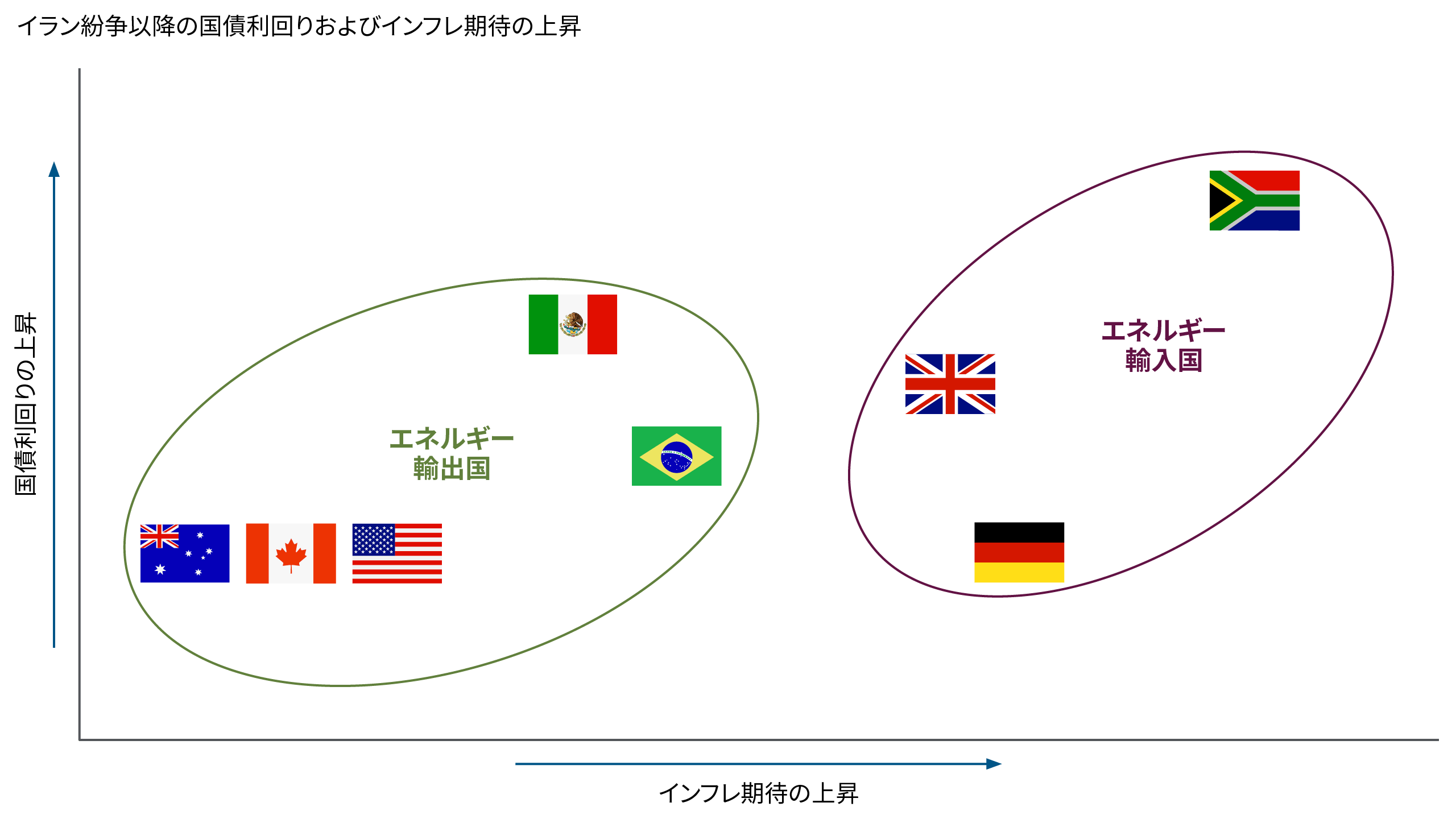 この散布図は、いくつかの国における国債利回りとインフレ期待の相対的な変化を示しています。エネルギー輸出国ではインフレ期待の上昇幅が小さい一方で、エネルギー輸入国では上昇幅が大きく、また、利回りの変化にはばらつきが見られます。