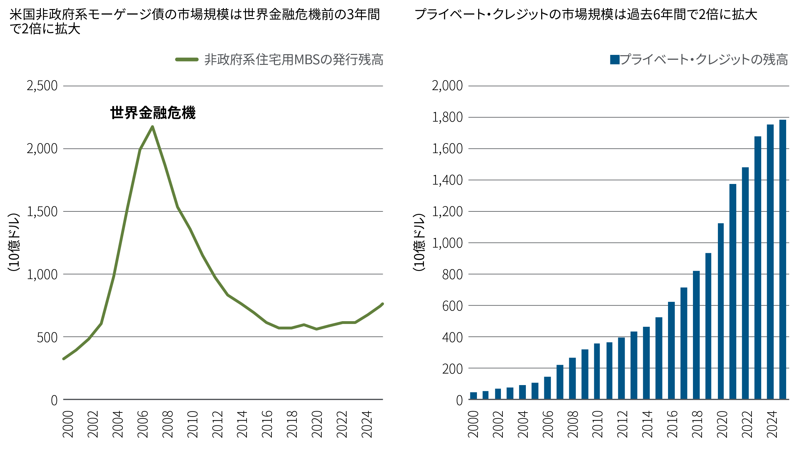 2つの図表は市場規模の変化を示しています。左側の折れ線グラフは、米国の非政府系モーゲージ債の発行残高が2008年にかけて急増し、その後減少に転じた状況を示しています。右側の棒グラフは、プライベート・クレジットの残高が2000年から2024年にかけて着実に増加した状況を示しています。