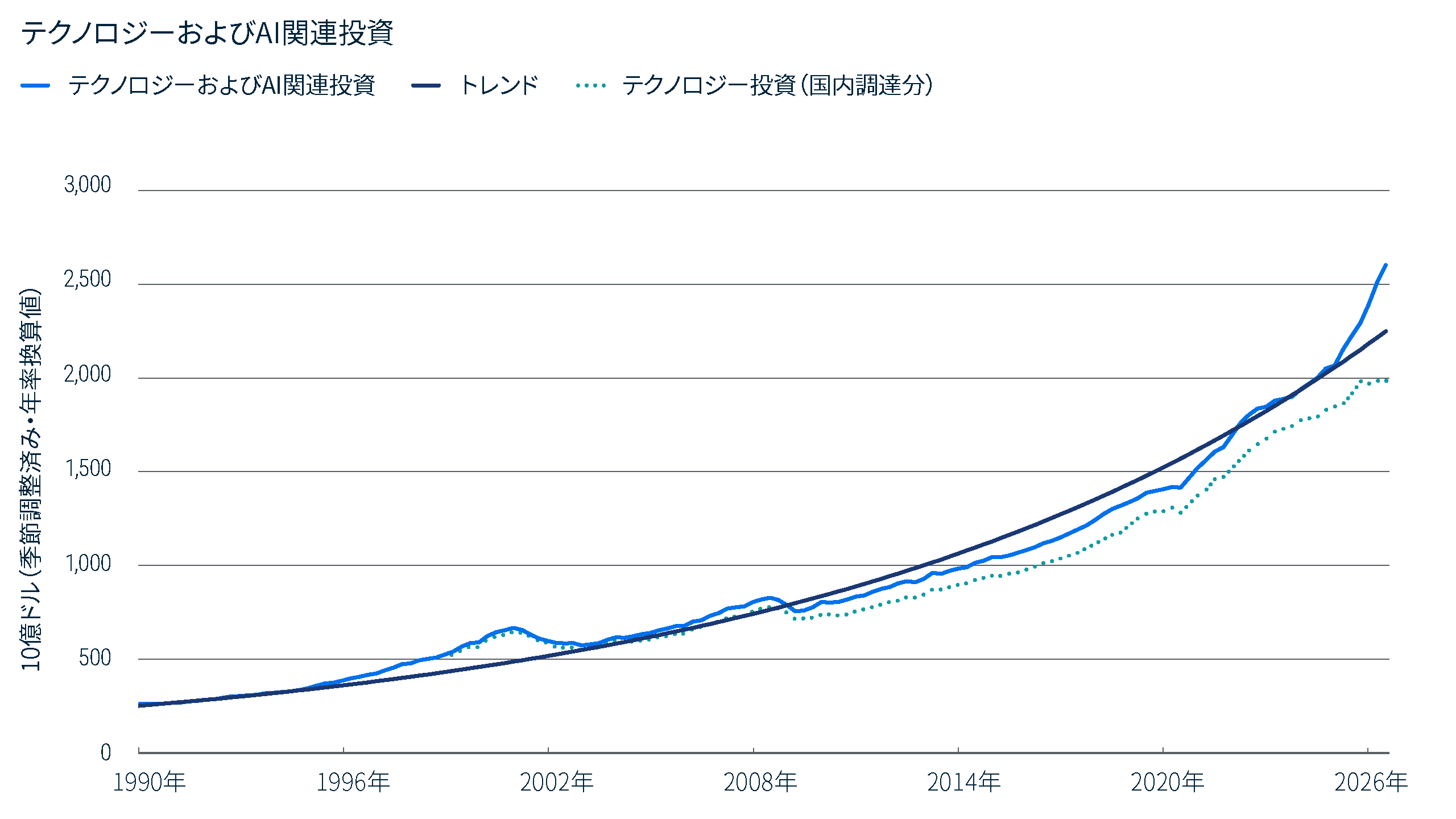 折れ線グラフは、1995年から2026年6月30日までのテクノロジーおよびAI関連投資の長期的な推移を示しています。投資額は期間の大半でおおむねトレンドに沿って推移しましたが、1990年代末のITブーム期にはトレンドを上回り、2000年代初頭には下回った後、2023年以降は大幅に増加しました。2026年6月時点で、投資額はトレンドを大幅に上回る水準にありました。