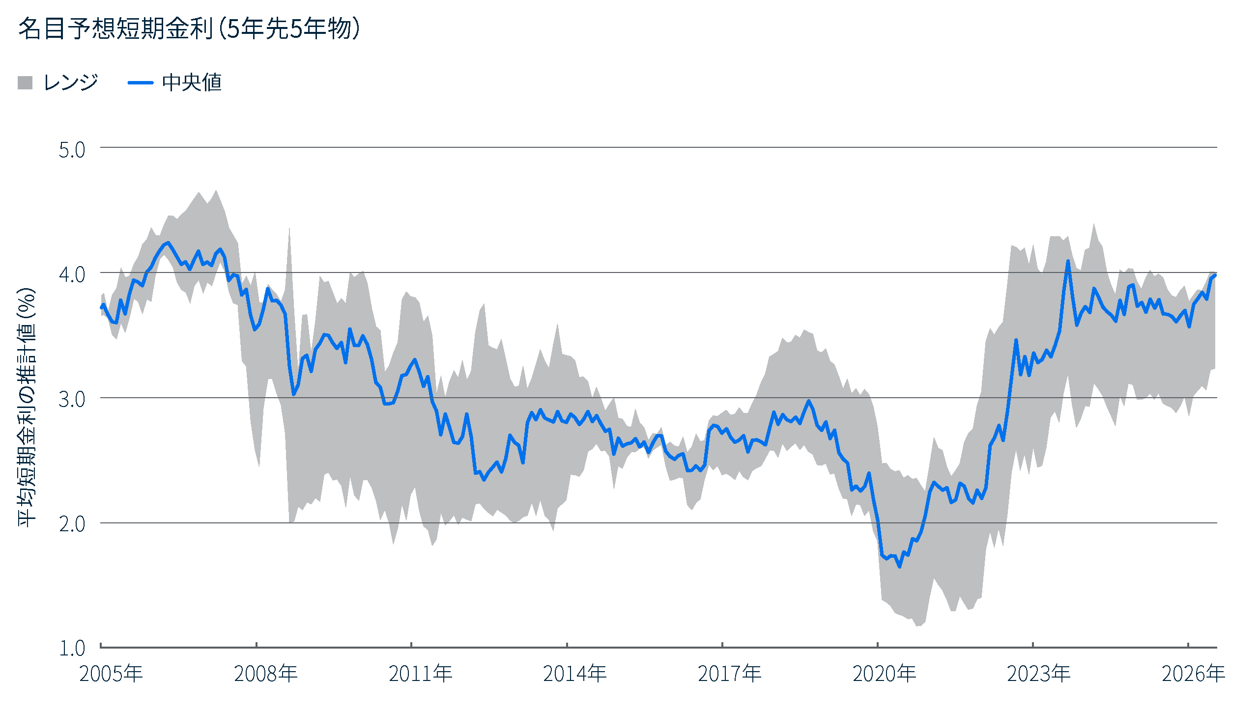 折れ線グラフは、名目5年先5年物フォワード金利に織り込まれた米国の平均短期金利の推計値について、2005年から2026年までの中央値とレンジを示しています。中央値は、世界金融危機前の約4％から低下し、2020年には2％を下回る最低水準をつけた後、急上昇に転じ、2026年には再び4％近くに達しています。