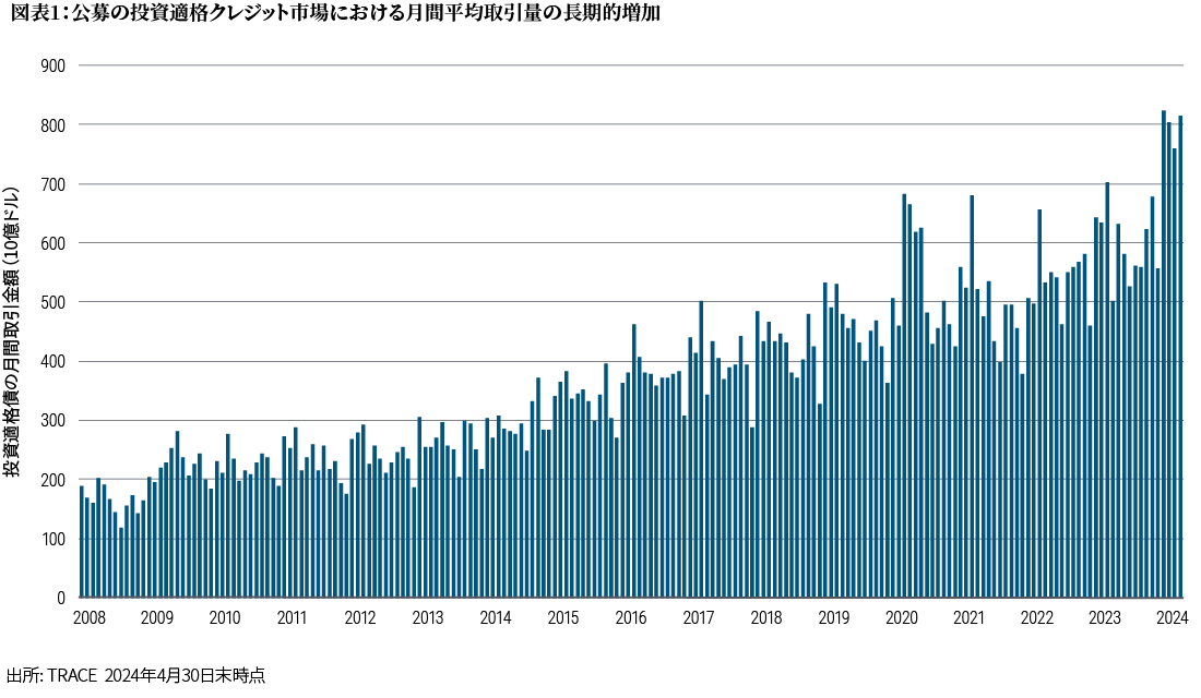 図表1は、投資適格のパブリック・クレジット市場における月間の平均取引金額を示した棒グラフです（Y軸は10億米ドル、X軸は2008年から2024年4月までの期間）。月間の平均取引金額が、2008年の約2,000億米ドルから2024年の約8,000億米ドルまで、極めて着実に増加している傾向を示しています。