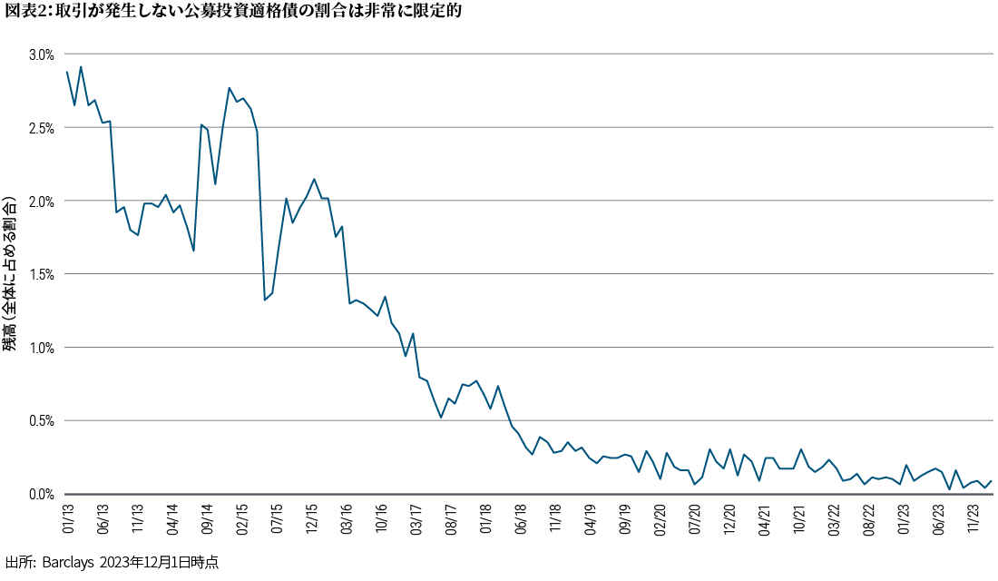 図表2は、月によっては取引が発生しない米国のパブリック投資適格債の残高の割合（Y軸）を示した折れ線グラフです（X軸は2013年から2023年までの期間）。2013年には3%弱だった残高の割合は、2016年には1.5%未満に、2017年初期頃には1%未満に、2018年には0.5%未満に低下しています。その後も低下傾向が続き、直近では0.1%近辺となっています。