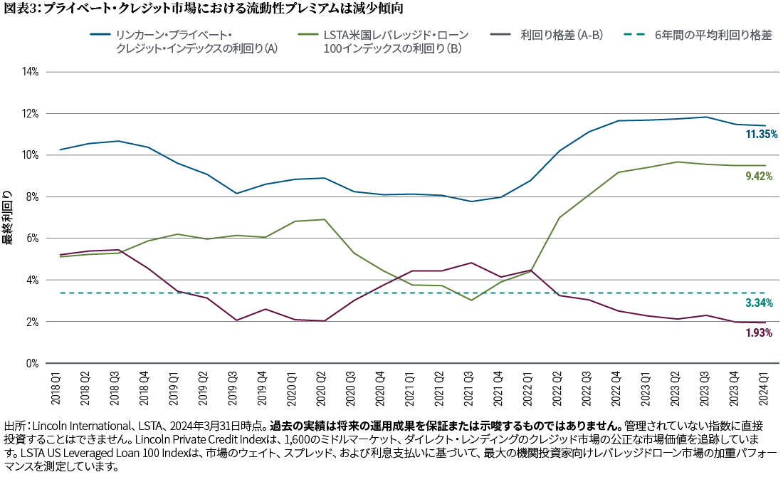 図表3は、3つの実線から構成される折れ線グラフであり（X軸は2013年から2024年初期までの期間）、プライベート・クレジット市場において投資資金を固定化することに対する代償が減少している傾向を示しています。青色のラインは、プライベート・クレジット投資の平均利回りを表わします。緑色のラインは全体を通して青色のラインを下回り、レバレッジド・ローンの平均利回りを表わします。赤色のラインは、両者の差を表わします。両者の差は、2018年の約4.5パーセントポイントから、2024年には1.93パーセントポイントまで低下し、表記の期間中で最も小さくなっています。4つ目の点線は、表記の期間中における両者の差の平均値（3.34パーセントポイント）を表わします。
