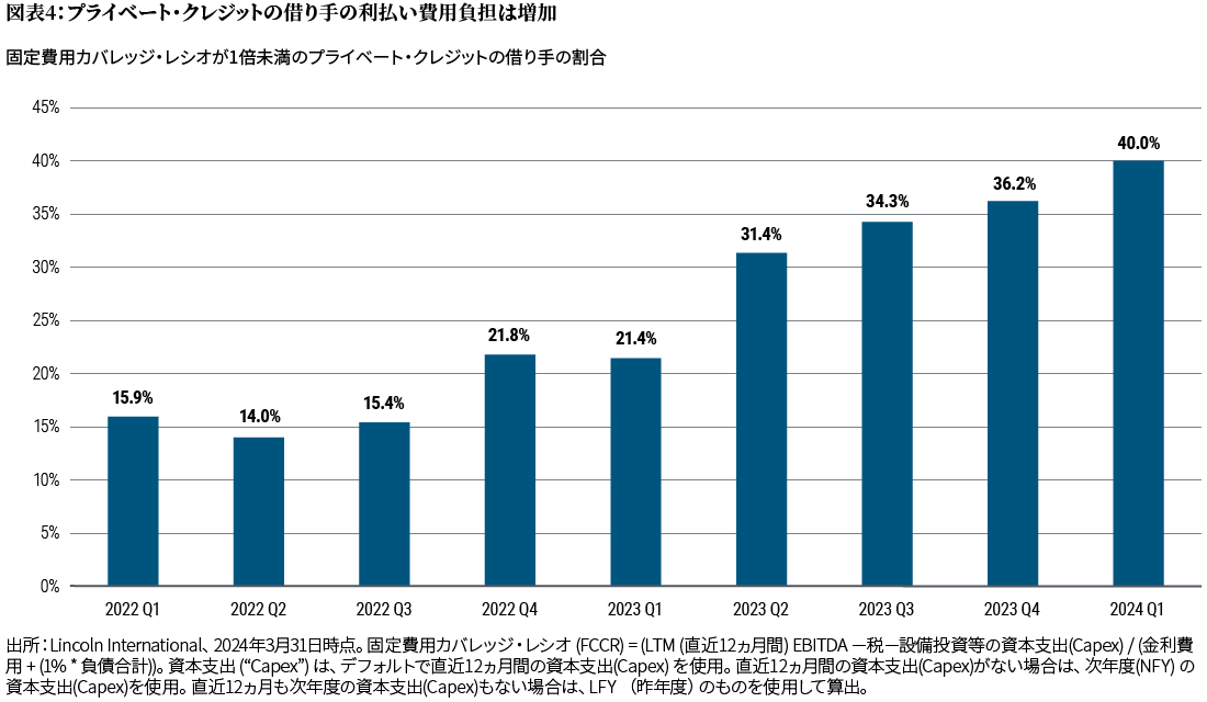 図表4は、X軸を2022年第1四半期から2024年第1四半期までの期間とする棒グラフです。プライベート市場において、固定費用カバレッジ・レシオが1倍を下回るダイレクト・レンディング債務者の割合は、2022年初期の15.9%から今年に入って40%まで上昇しています。この図表は、プライベート・クレジットの債務者が利払い費用の手当てにおいてさらなる困難に直面している状況を示しています。