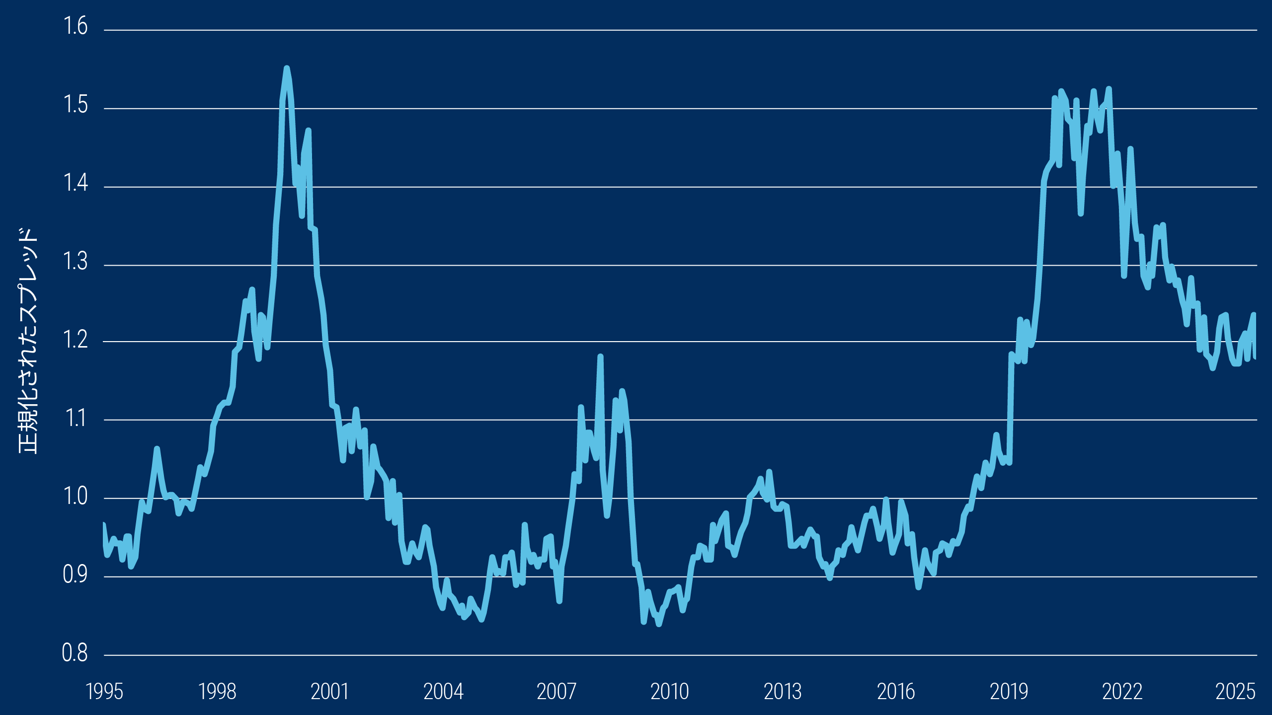 この折れ線グラフは、過去30年間にわたるMSCIワールドインデックスの正規化されたスプレッドを示しています。この期間中、スプレッドは2000年と2000年代初頭に1.5％を超えるピークを記録し、2005年と2010年には0.9%を下回る水準まで低下しました。2025年11月時点では、スプレッドは1.2%をわずかに下回っています。