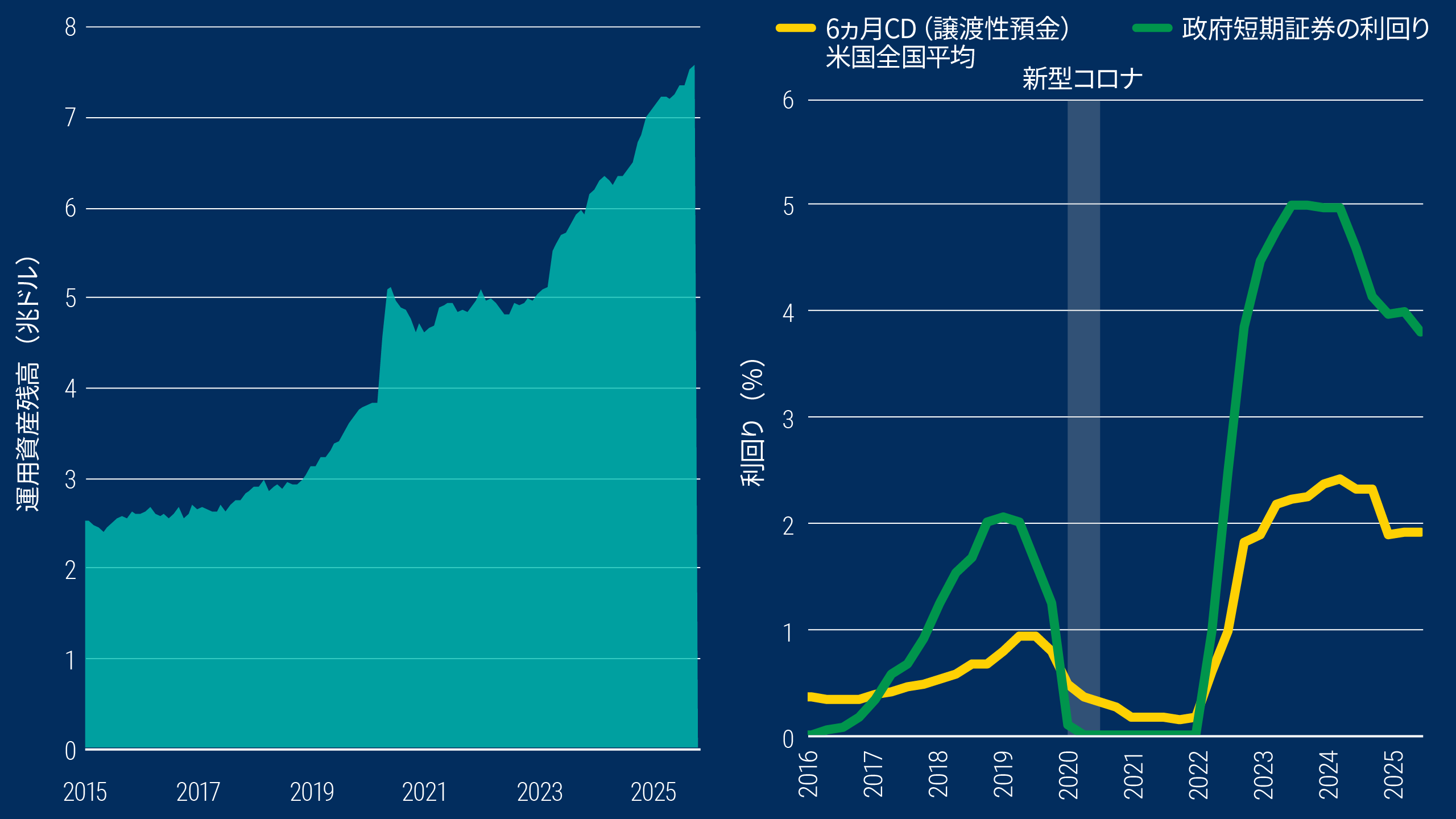 左側のグラフは、マネー・マーケット・ファンドの運用資産残高を示しており、2015年の約2.5兆ドルから2025年10月には約7.5兆ドルまで増加しました。右側の折れ線グラフは、2016年以降の関連する利回り水準を追跡しています。この期間中、6か月CDの利回りは2021年のゼロ付近から、2025年9月には約2％まで上昇しました（2024年の高水準からやや低下）。また、政府系マネー・マーケットの利回りは、2021年のゼロから2023年には5％まで幅広く変動し、2025年9月時点では4％をわずかに下回っています。