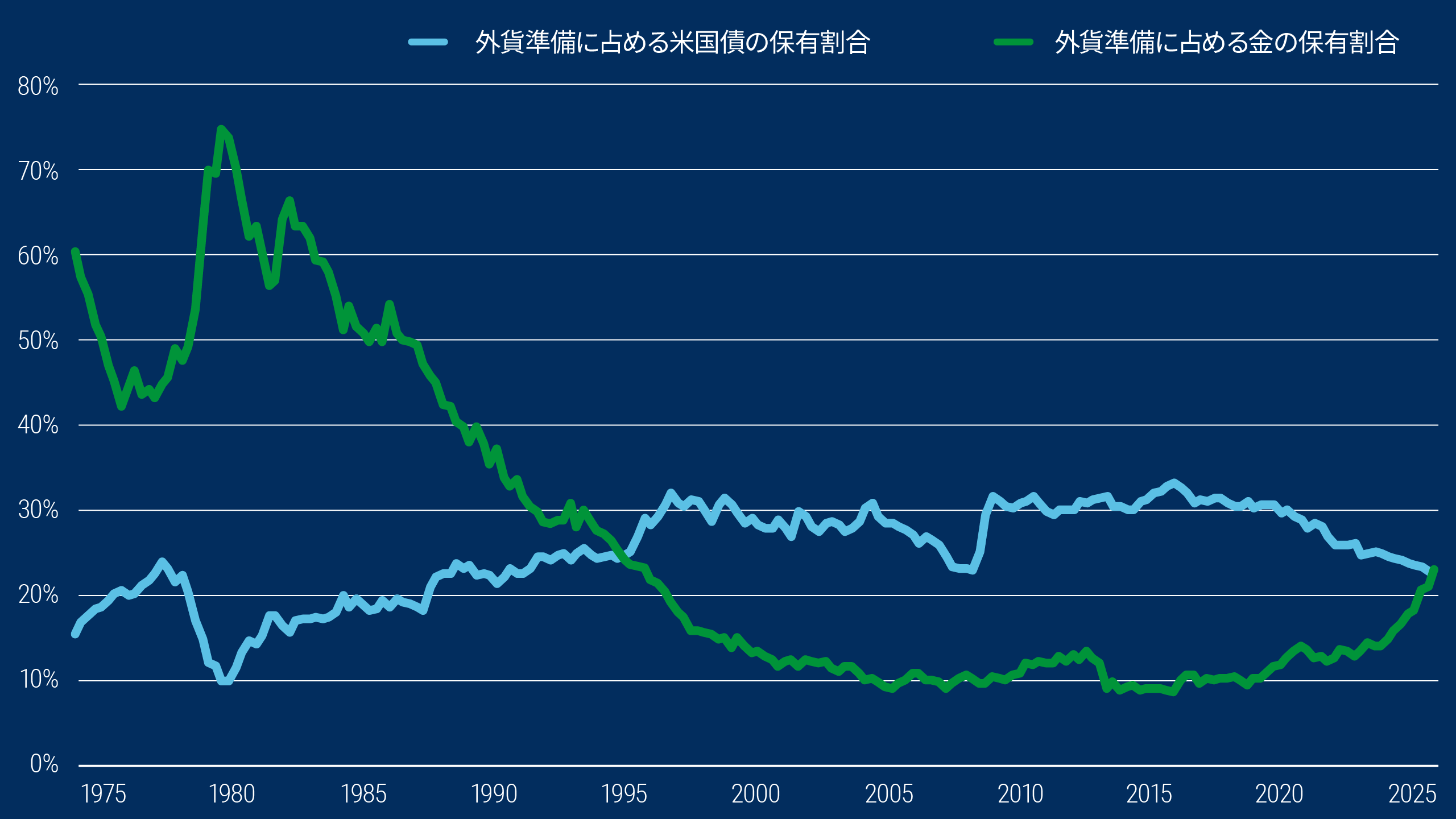 この折れ線グラフは、過去50年間にわたる米国以外の外貨準備資産に占める金と米国債の割合を示しています。この期間中、米国債の割合は10％から30％強の範囲で推移しました。一方、金の割合はより大きく変動し、1980年には70％超、2019年には10％未満まで低下しました。最近では金の割合が約23％となり、米国債を上回っており、一方で米国債の割合は下降傾向にあります。
