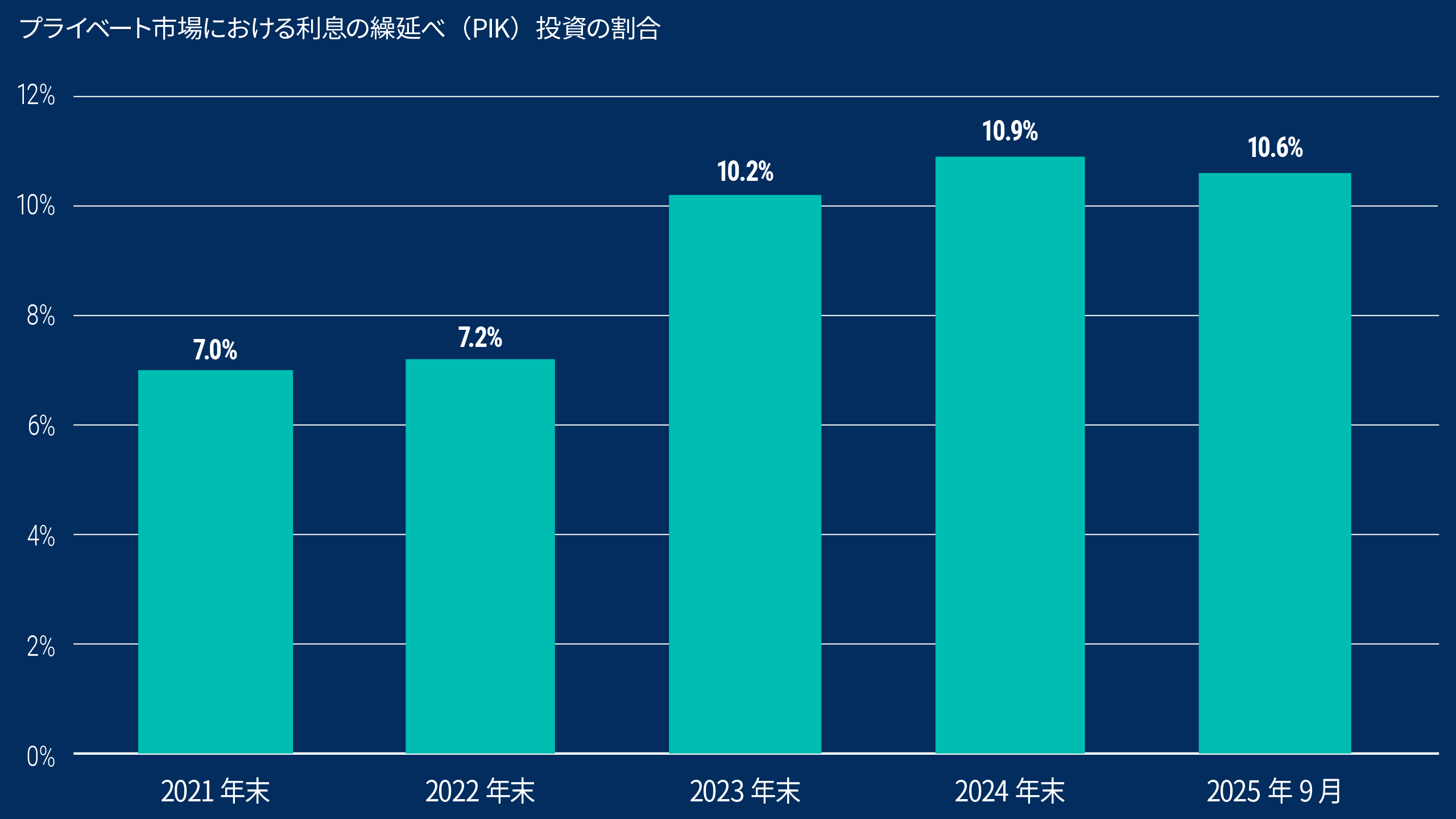 この棒グラフは、プライベート市場における融資のうち、利息の繰延べ（PIK）方式を用いた割合を示しています。この割合は、2021年末の7.0％から2025年9月には10.6％に上昇しました。