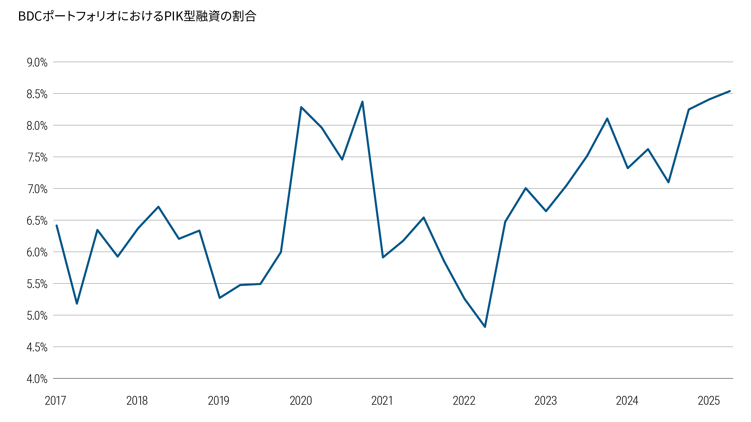 Figure 1 shows the percentage of payment in kind (PIK) loans held in business development company (BDC) portfolios over time. The share of PIK loans rises steadily beginning in 2022 and increases further through 2025, approaching the peak levels observed during the post COVID period. The chart indicates a renewed rise in riskier loan structures within BDC portfolios.