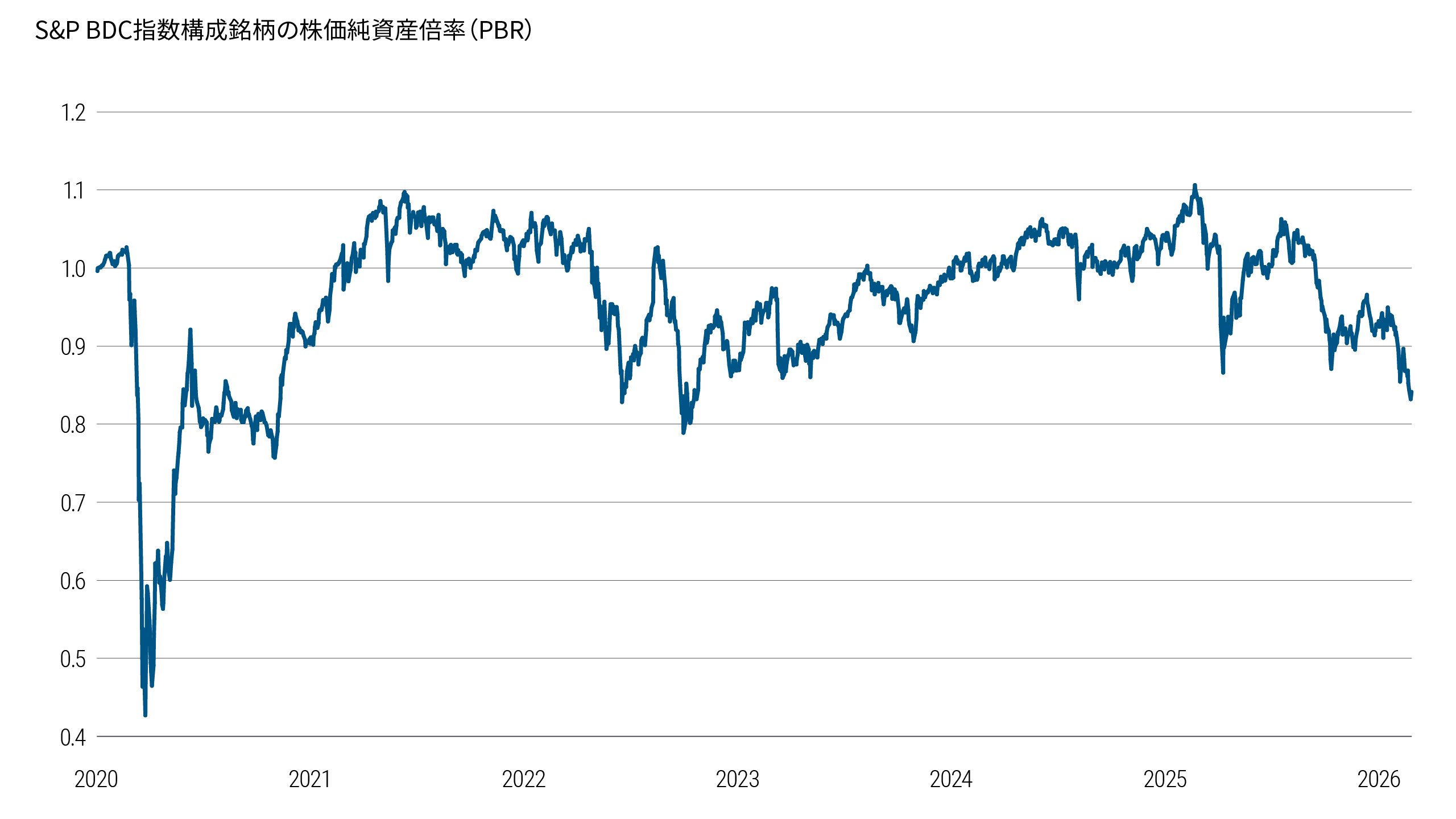 Figure 2 compares BDC market prices with their reported book values over time. It shows that BDCs are currently trading at a significant, and increasing, discount to book value. The size of this discount is among the largest observed since the post COVID recovery began. The chart suggests that investors are demanding higher compensation for perceived risks, including concerns about asset valuation and underlying credit quality.