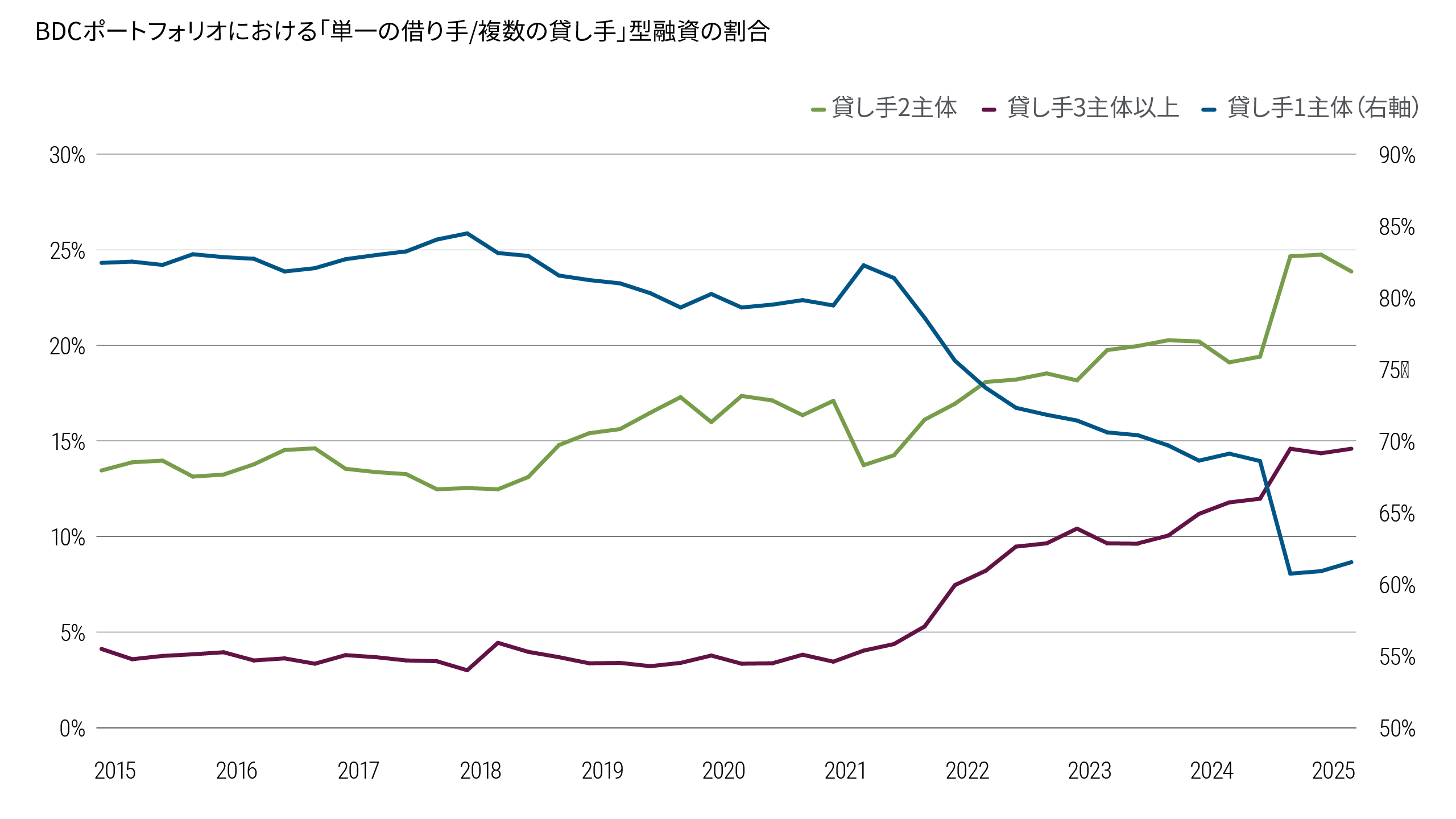 Figure 3 illustrates the proportion of BDC loans structured as traditional single borrower, single lender transactions over the past decade. The data show a clear downward trend in these transactions in recent years. This decline indicates a shift away from historically common middle market lending structures.