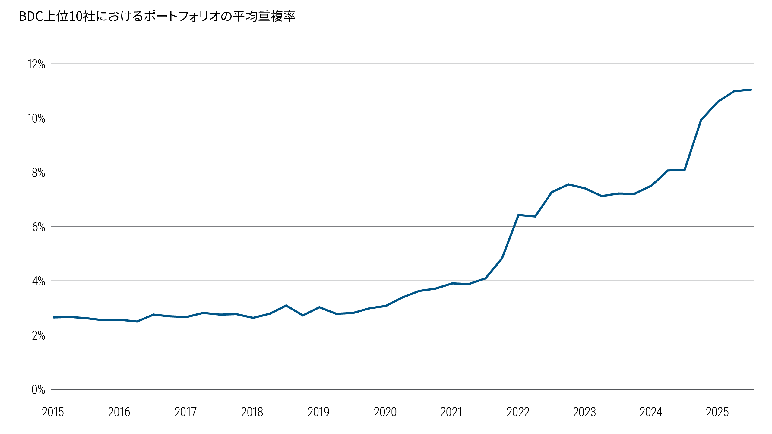 Figure 5 measures the degree of overlap between BDC portfolios by calculating the average shared exposure across pairs of BDCs. The results show a steady increase in portfolio overlap over time. This indicates that different managers are increasingly invested in the same underlying borrowers, reducing diversification and increasing correlation across portfolios.