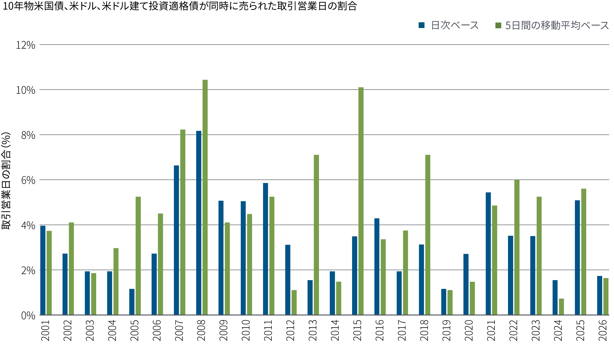 この図表は、米国債利回りの上昇、米ドル建て投資適格債スプレッドの拡大、米ドル相場の下落が同時に起きる頻度を示しています。年初来、このように同時多発的な「米国売り」の局面はほとんど生じていません。この図表は、同時発生の頻度が長期平均の水準を下回り、年初から資産クラス間のストレスが限定的であることを示唆しています。