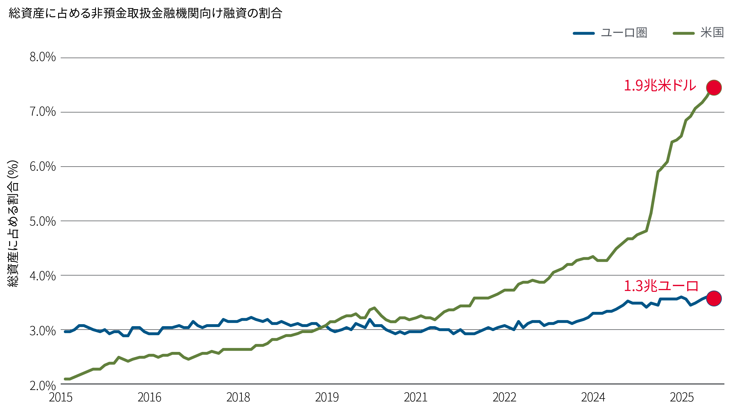 この図表は、銀行の総資産残高に占める非預金取扱金融機関向け融資の割合を、米国とユーロ圏の間で比較したものです。この割合は、米国では過去10年で着実に上昇しているのに対して、ユーロ圏では比較的安定的に推移しています。この図表は、銀行とプライベート市場の相互関係が、地域間で一層乖離している様子を示しています。