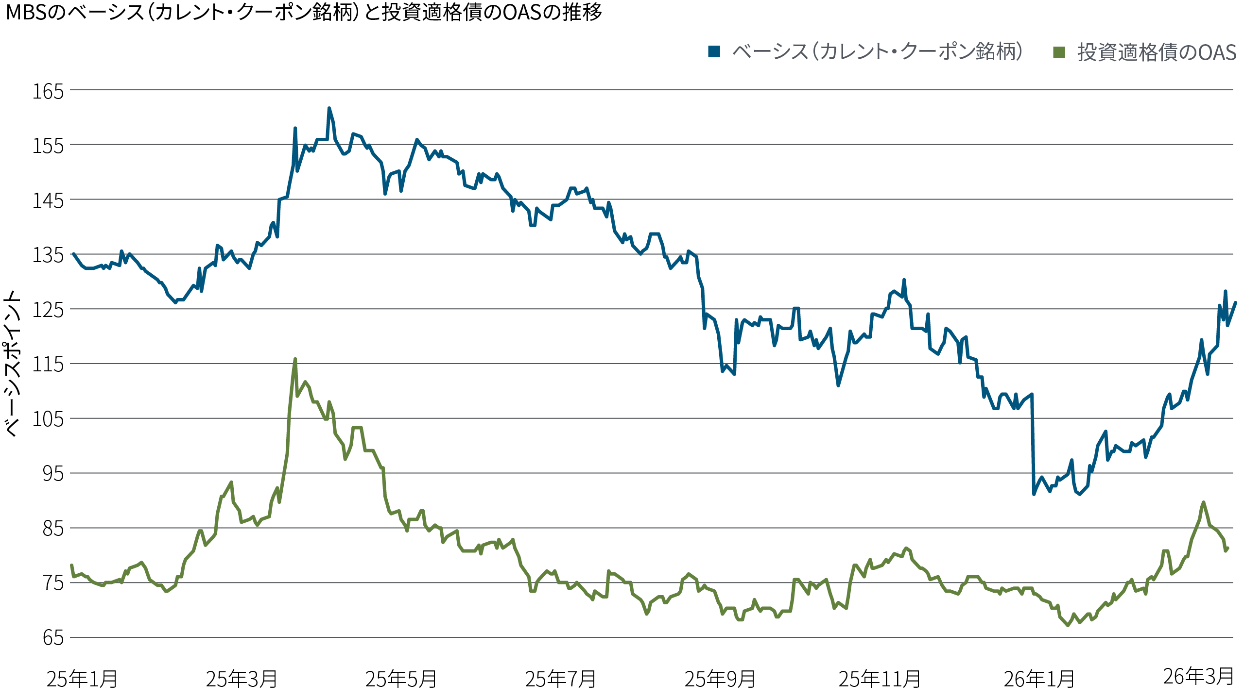 この図表は、MBSのベーシス（カレント・クーポン銘柄）と米ドル建て投資適格社債のスプレッドを比較したものです。いずれも2025年初頭は拡大傾向でしたが、その後年末にかけて概ね縮小しています。直近では、MBSのベーシスが拡大する一方で、投資適格債のスプレッドは概ね横ばいで推移するなど、両者のパフォーマンスの乖離が浮き彫りになっています。