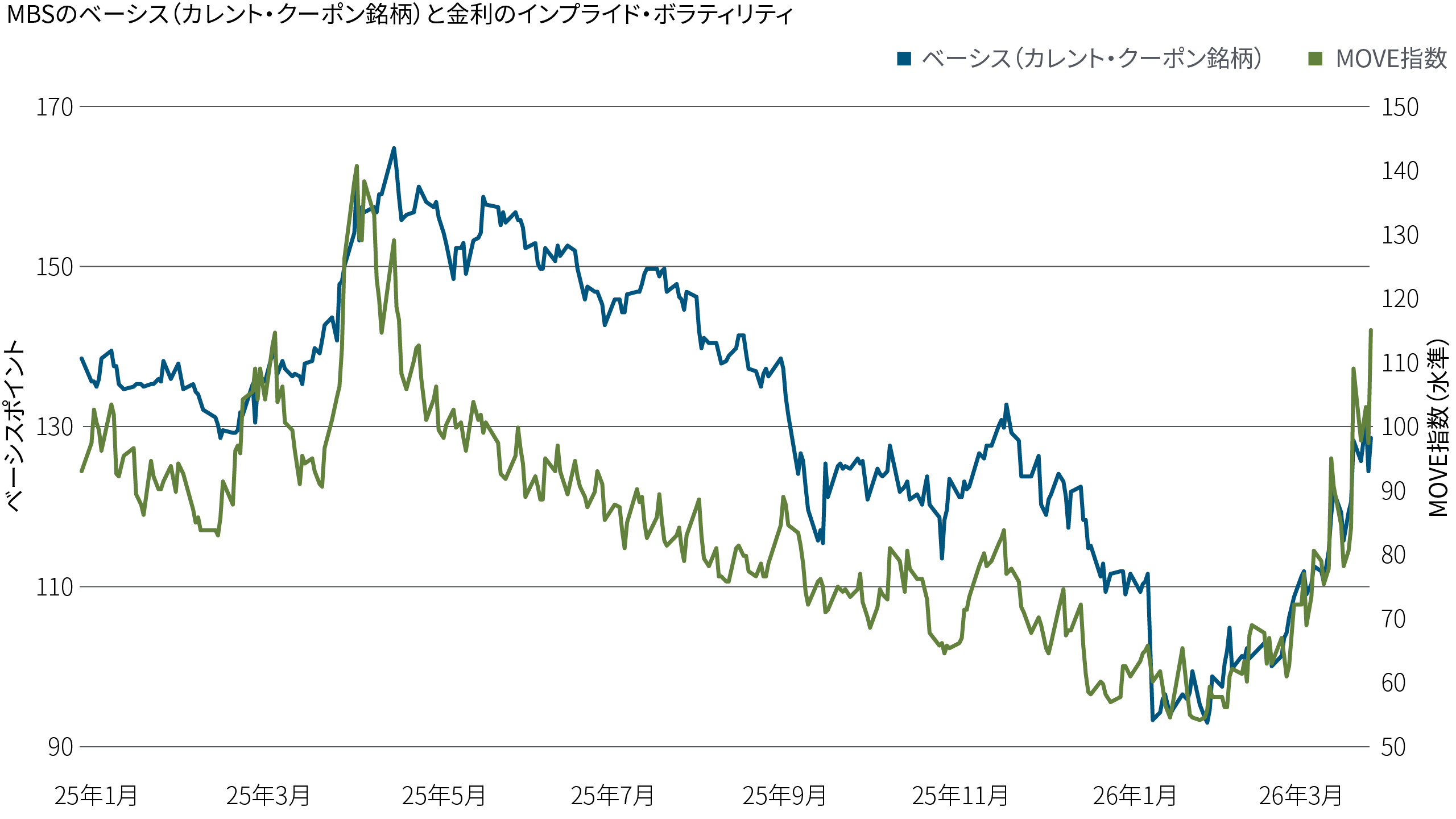 この図表は、MBSのベーシス（カレント・クーポン銘柄）と金利のインプライド・ボラティリティ（MOVE指数）を比較したものです。金利のボラティリティ上昇とMBSのスプレッド拡大は連動する傾向にあり、特に2025年半ばと2026年初頭にはその傾向が強まりました。この図表は、ボラティリティの上昇が概して政府系MBSのパフォーマンスを下押ししていることを示しています。