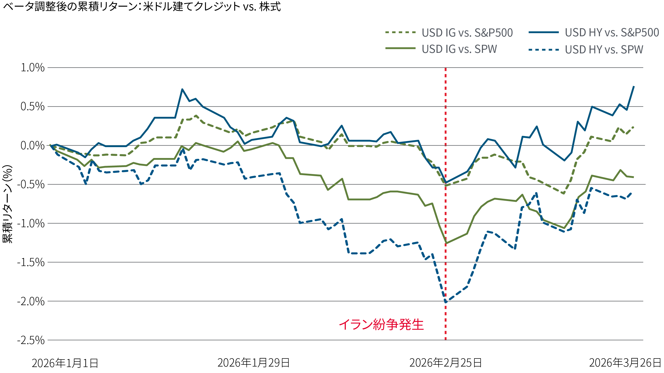 この図表は、米ドル建てクレジットとS&P500株価指数（時価総額加重平均および均等平均）のベータ調整後の累積リターンを比較したものです。イラン紛争発生後、クレジットは株式をリスク調整後ベースで概ねアウトパフォームしています。このデータは、両者の差がS&P500株価指数の大型株への集中度の高さだけに起因しないことを示唆しています。