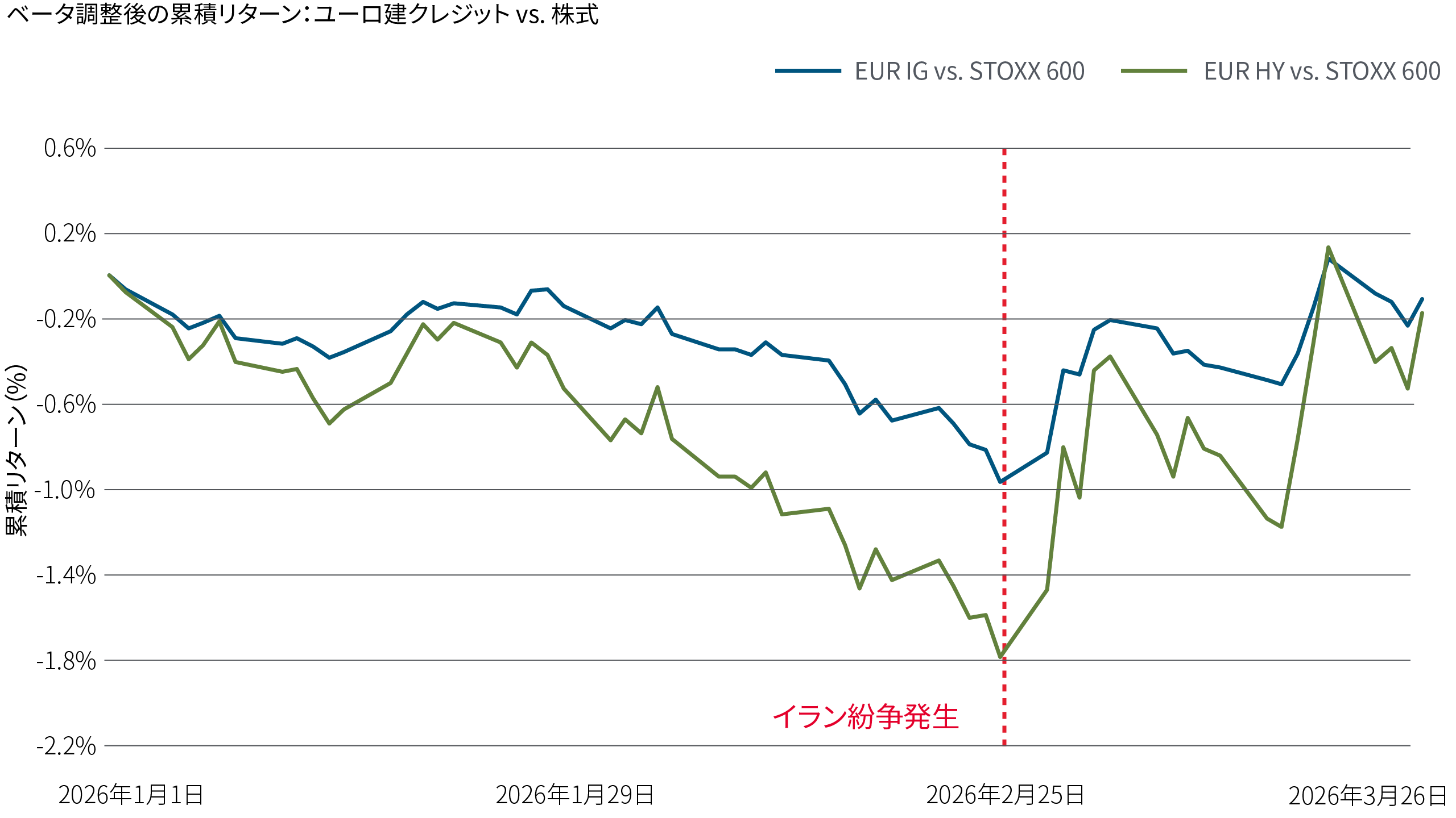 この図表は、ユーロ建てクレジットと欧州株式のベータ調整後の累積リターンを比較したものです。イラン紛争発生後、クレジットのパフォーマンスは株式よりもリスク調整後ベースで比較的底堅く推移しています。これは米国市場と共通する傾向であり、クレジット市場と株式市場が広範にわたってデカップリングしている様子がうかがえます。