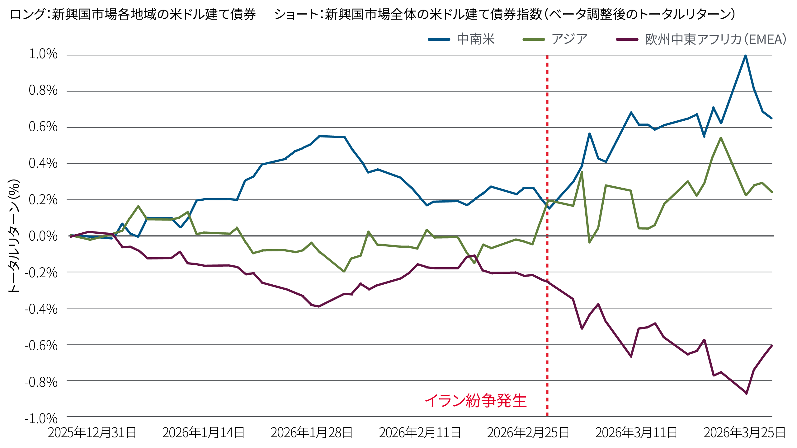 この図表は、新興国市場の外貨建てクレジットのベータ調整後リターンを地域別に比較したものです。2月末以降、中南米が他の地域をアウトパフォームする一方で、アジアと欧州中東アフリカ（EMEA）のリターンには出遅れ感が見られます。この図表は、新興国のクレジット市場において地域間のばらつきが拡大している状況を浮き彫りにしています。