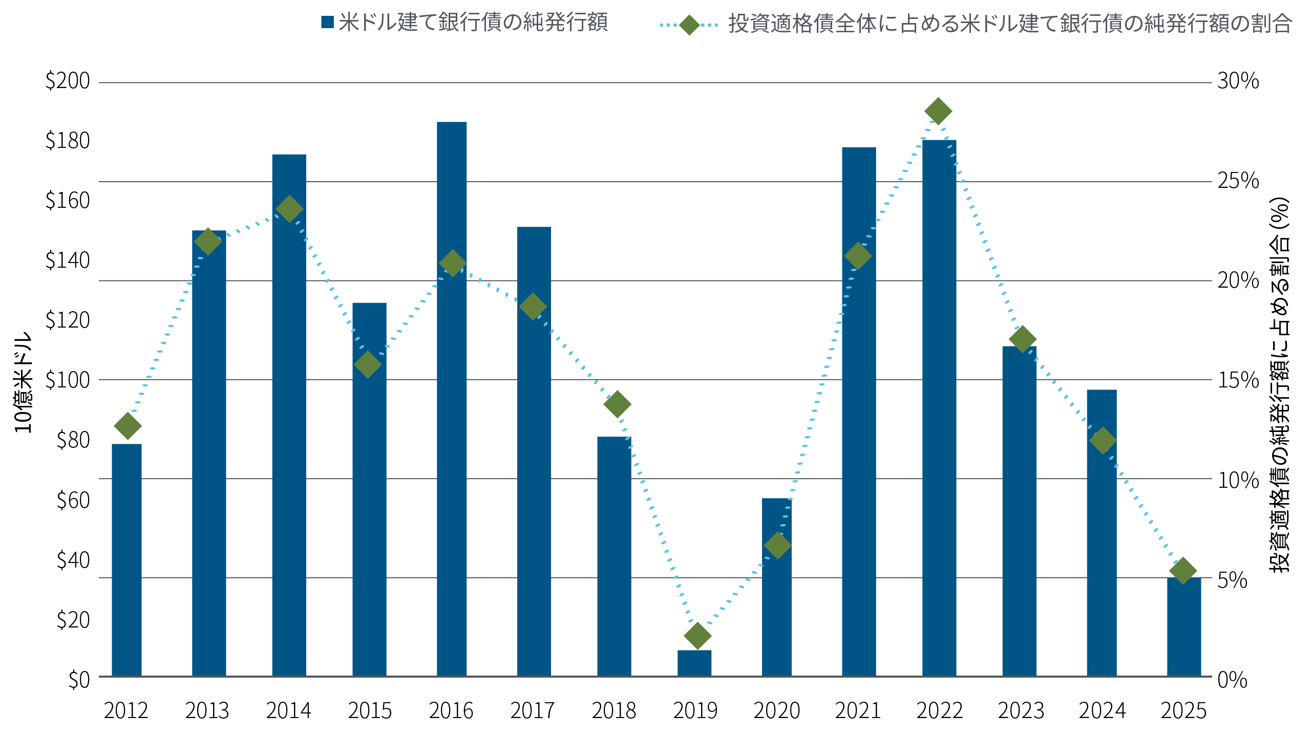 この図表は、米ドル建て投資適格債の純発行額に占める銀行債の割合の推移を示しています。近年、銀行債のシェアは着実に低下し、2025年には世界金融危機以降で2番目に低い水準に達しています。この図表は、投資適格債全体の起債市場における銀行債の割合の低下を浮き彫りにしています。