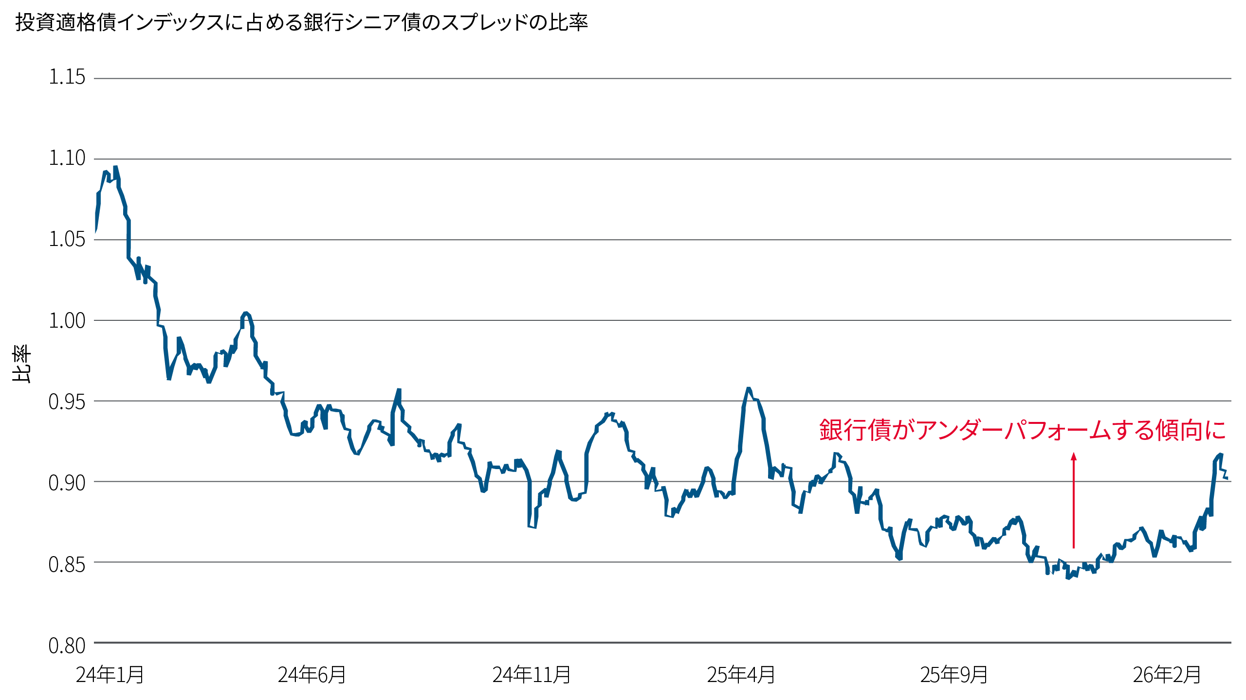 この図表は、投資適格債インデックス対比での銀行シニア債のスプレッドのパフォーマンスを示しています。2026年に入って、銀行シニア債は投資適格債市場全体をアンダーパフォームしています。銀行債のスプレッド比率は対象期間の大部分において1を下回り、相対的なパフォーマンスの弱さを示唆しています。