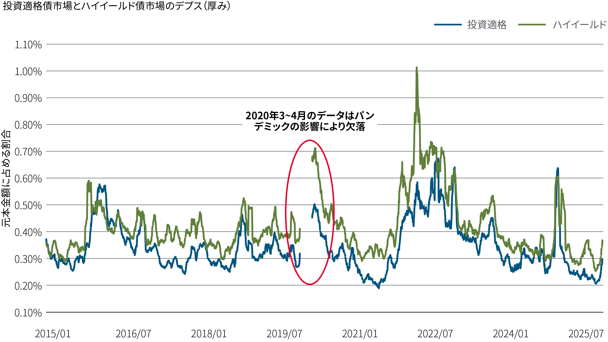 この図表は、投資適格債市場とハイイールド債市場の「デプス（厚み）」を示したものです（2015～25年）。ハイイールド債市場の方が投資適格債市場よりもデプスの水準が高く（＝価格変動幅が大きい）、また動きが大きい傾向が確認されます。2020～22年に顕著に跳ね上がった後、低下に転じています。