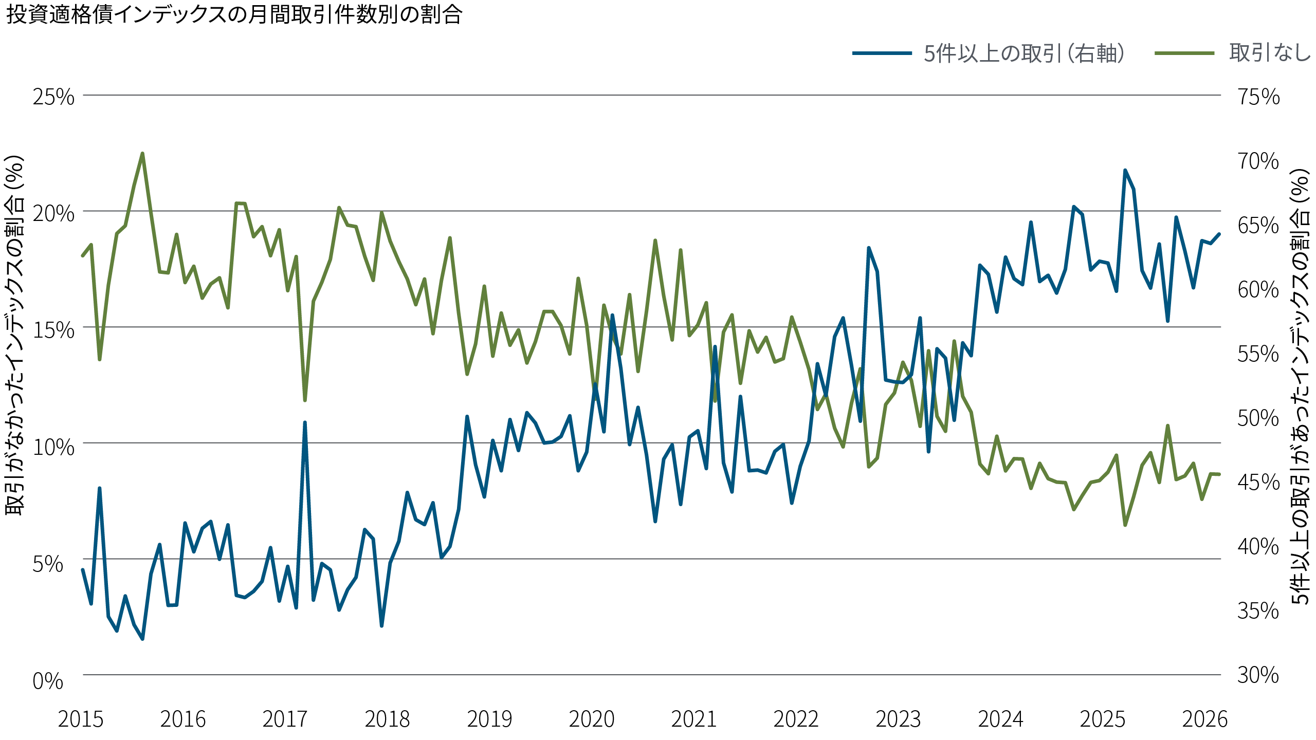 この図表は、投資適格債インデックスの中で、特定の月に取引がなかったインデックスの割合と5件以上の取引があったインデックスの割合を示したものです（2015～26年）。取引がなかったインデックスの割合が低下傾向にあるのに対して、5件以上の取引があったインデックスの割合は着実に上昇し、取引の動きが活発化している状況を示しています。