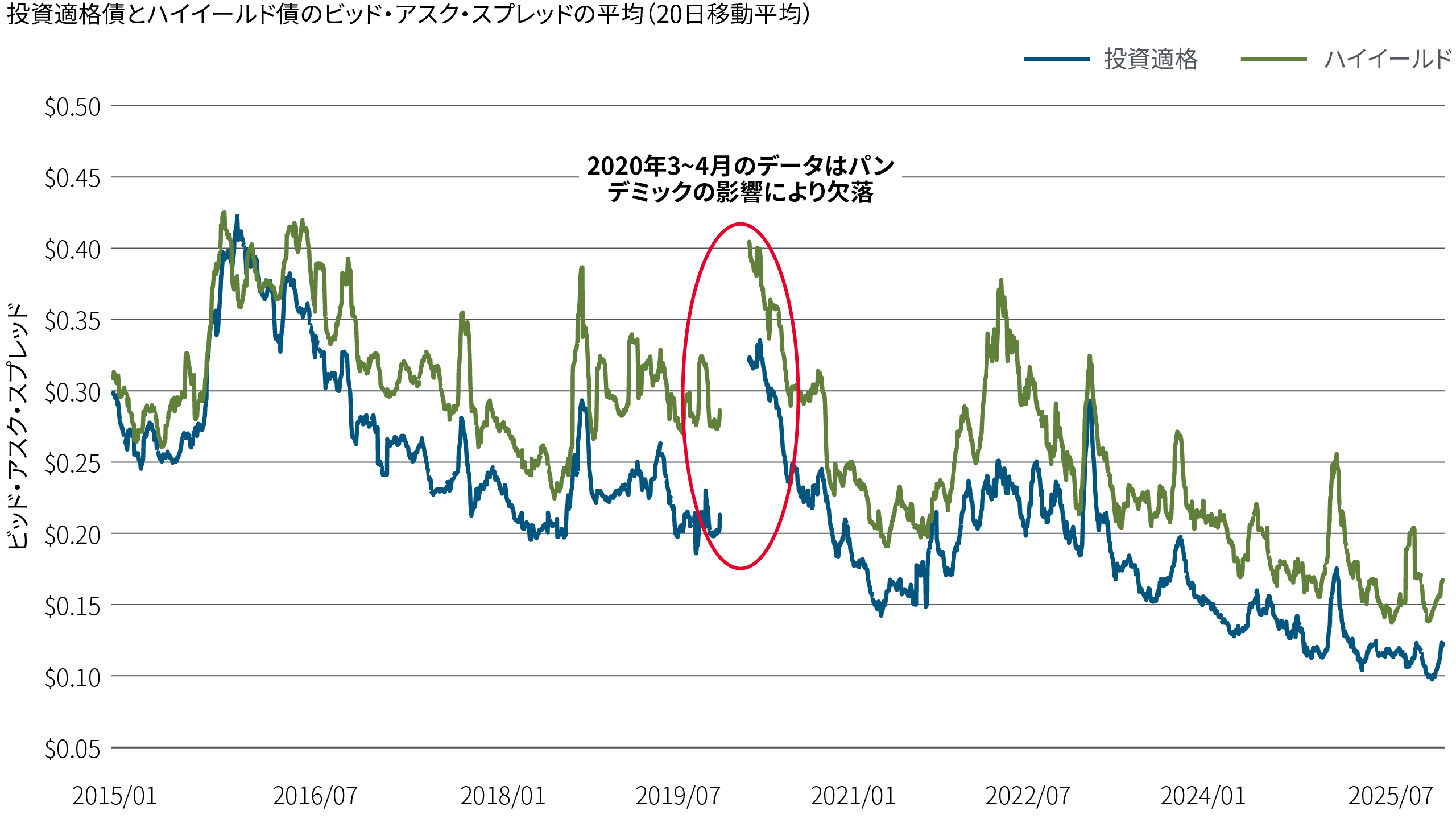 この図表は、投資適格債とハイイールド債のビッド・アスク・スプレッドの平均を20日移動平均で示したものです（2015～25年）。ハイイールド債の方が投資適格債よりも一貫してビッド・アスク・スプレッドが大きく、また動きが大きい傾向が確認されます。両者とも、一時的に跳ね上がることはあっても、総じて縮小傾向にあります。