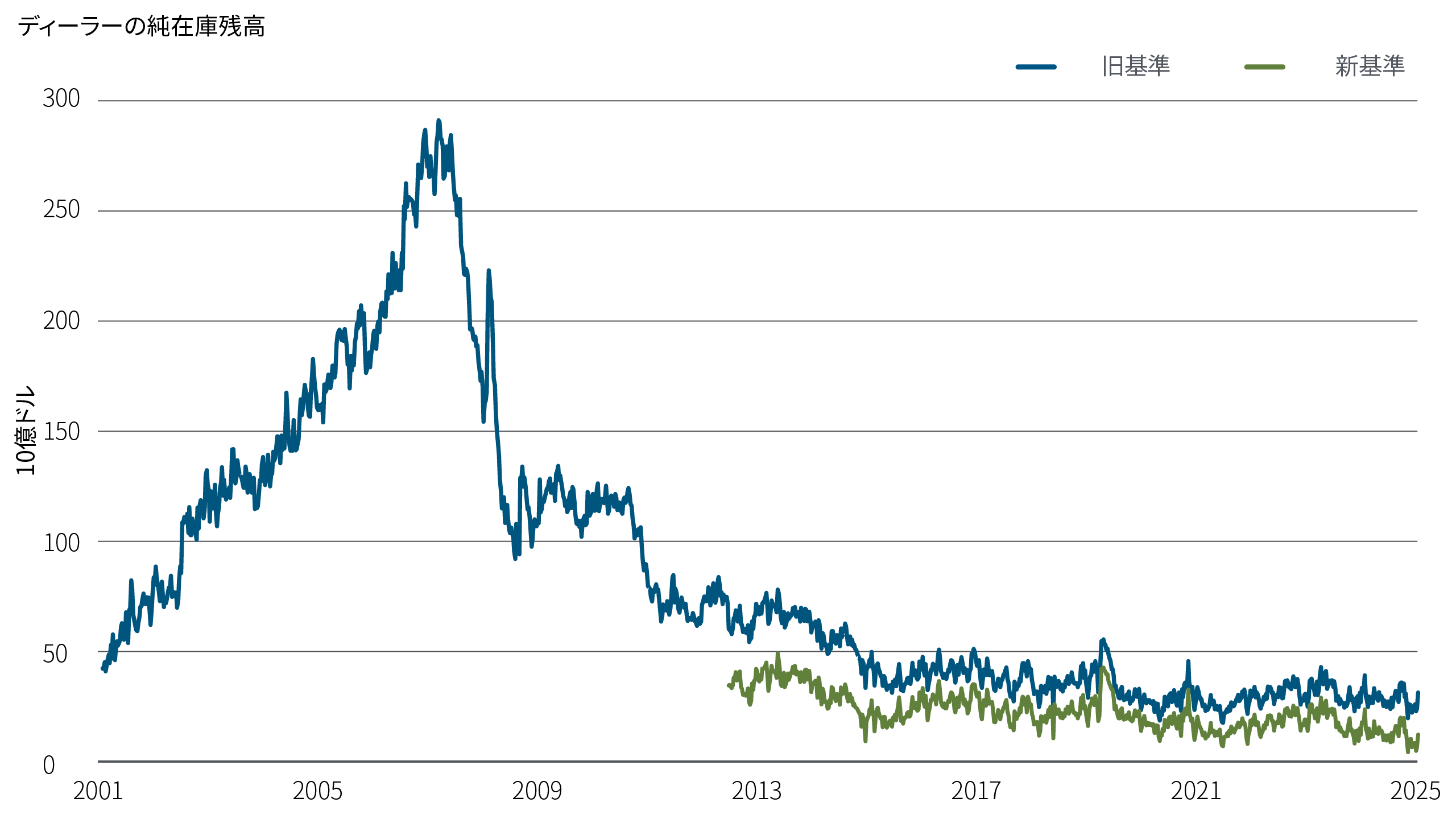 この図表は、統計手法の変更前後のデータを含む、ディーラーの純在庫残高の推移を示したものです（2001～25年、10億ドル）。在庫残高は2000年代半ばに急増し、世界金融危機の直前にピークに達しました。危機の直後に急減し、近年では、新しい統計手法のもとで、低い水準でおおむね安定的に推移しています。
