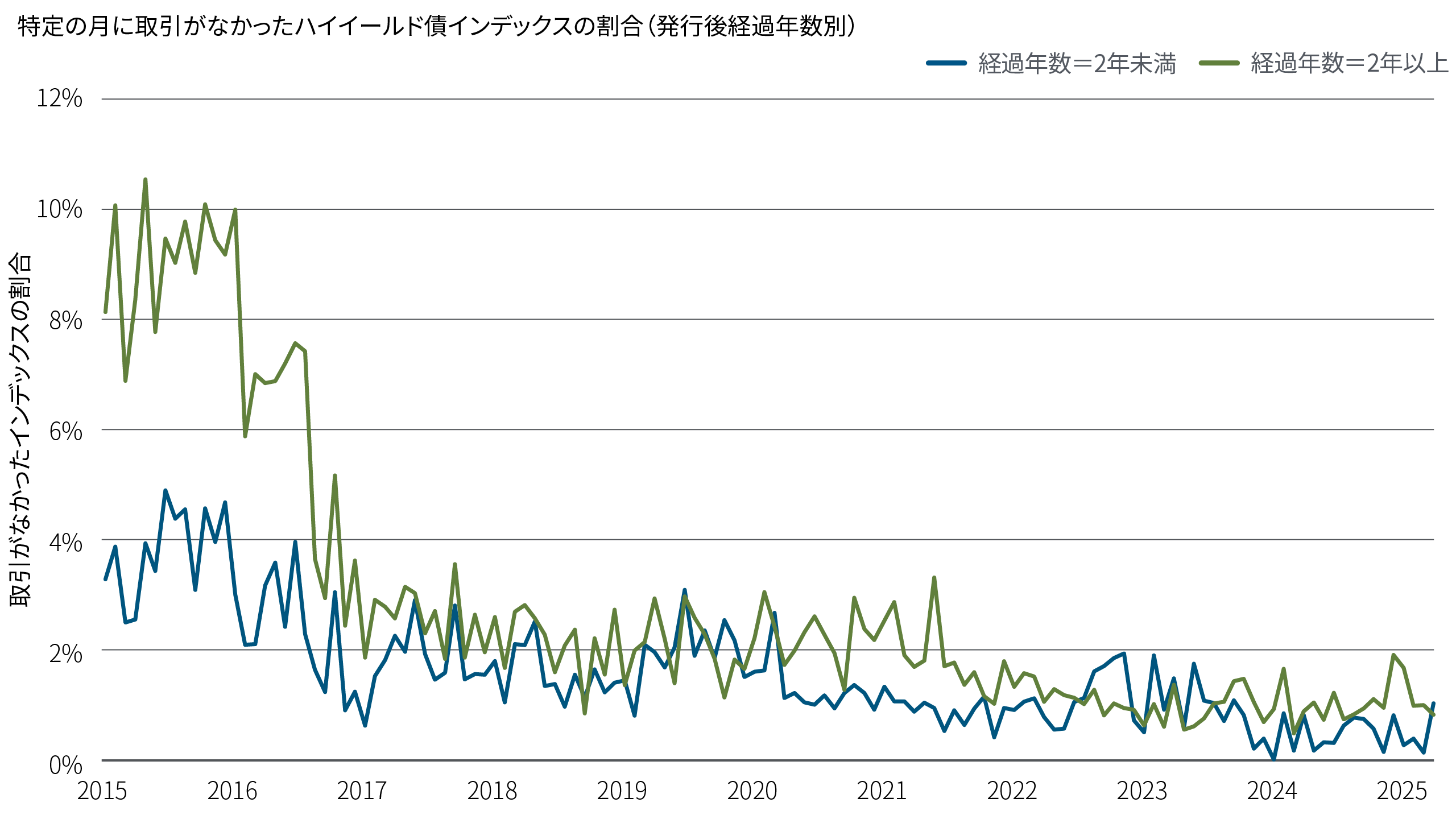 この図表は、ハイイールド債インデックスの中で、特定の月に取引がなかったインデックスの割合を示したものです（2015～25年、発行後経過年数別）。取引がなかったインデックスの割合は、発行後経過年数が長い債券の方が一貫して高いものの、いずれのグループにおいても割合が低下傾向にあります。