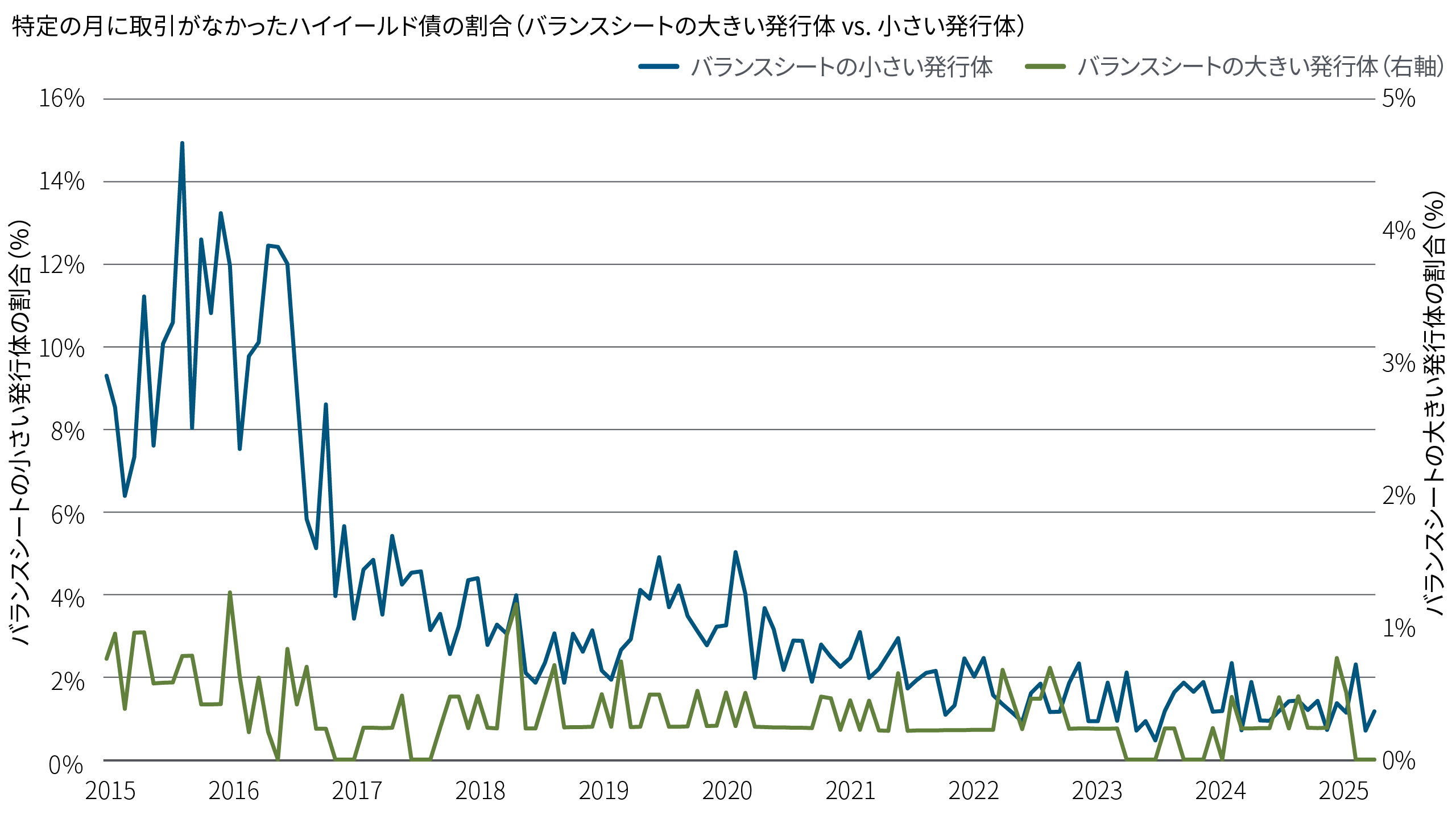 この図表は、ハイイールド債の中で、特定の月に取引がなかった銘柄の割合を示したものです（2015～25年、発行体の規模別）。バランスシートの小さい発行体の方が一貫して割合が高いものの、いずれのグループにおいても割合が低下傾向にあります。