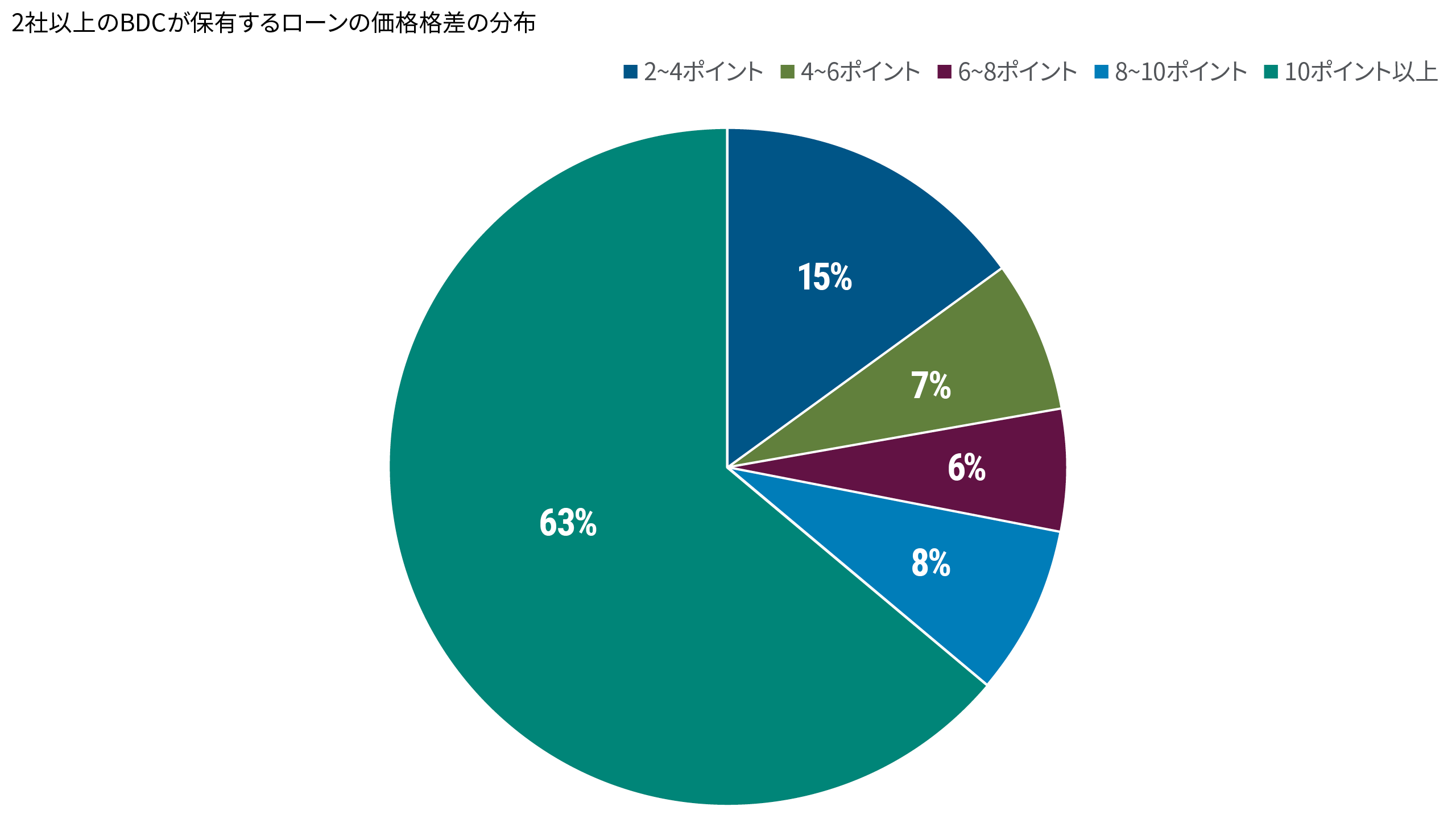 図表2の円グラフは、2社以上のBDCが保有するローンのうち、価格格差が2ポイント以上の銘柄では、格差が大きい銘柄の割合が顕著に高く、10ポイントを超える銘柄の割合が約63％を占めることを表わしています。