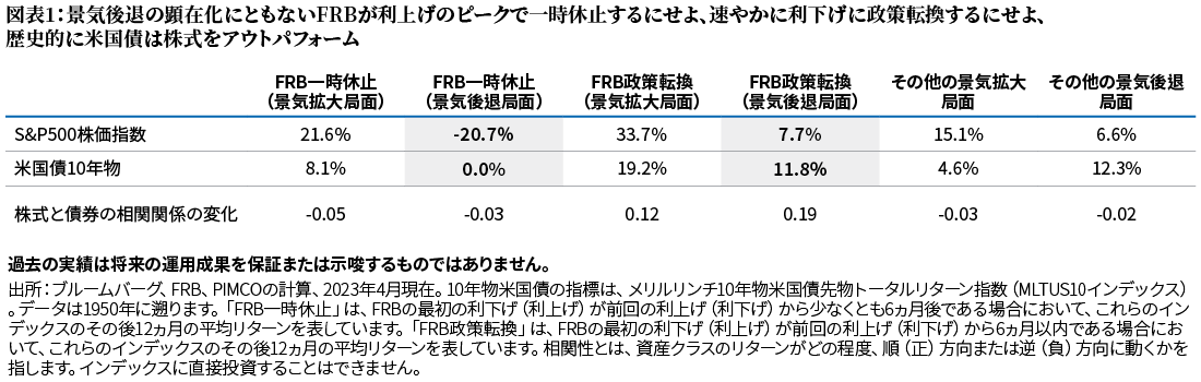図表1は、米国株式（S&P500）と10年物米国債について、1950年から2023年4月までの、FRBの様々な金融政策シナリオにおける過去の平均パフォーマンスを示しています。「FRB一時休止」は、FRBの最初の利下げが前回の利上げから少なくとも6ヵ月後である場合において、これらのインデックスの12ヵ月の平均フォワード・リターンを表しています。「FRB政策転換」は、FRBの最初の利下げが前回の利上げから6ヵ月以内である場合において、これらのインデックスの12ヵ月の平均フォワード・リターンを表しています。FRB一時休止の場合、フォワード・ルッキングのリターンは米国株式が平均－20.7%、米国債は平均0.0％でした。FRB政策転換の場合、フォワード・ルッキングのリターンは米国株が平均7.7％、米国債は平均11.8％でした。平均的な株式と債券の相関関係も示されています。相関性とは、資産クラスのリターンがどの程度、順（正）方向または逆（負）方向に動くかを指します。相関性の変化は、景気後退期のFRB一時休止の場合は-0.03、景気後退期のFRB政策転換の場合は0.19でした。出所:ブルームバーグ、FRB、PIMCOの計算、2023年4月現在。
