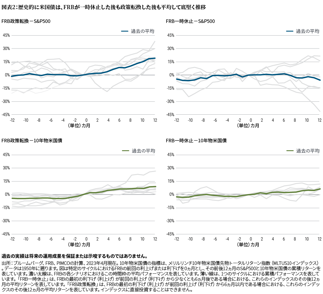 図表2は4部から成る折れ線グラフで、米国株式（S&P500）と10年物米国債について、FRBの様々な金融政策シナリオの下での1950年から20023年4月までの累積および平均パフォーマンスを示しています。図はS&P500と10年物米国債について、特定のサイクルにおけるFRBの前回の利上げまたは利下げ0か月目とし、その前後の過去12ヵ月の累積リターンを表しています。「FRB一時休止」は、FRBの最初の利下げ（利上げ）が前回の利上げ（利下げ）の少なくとも6ヵ月後である場合において、これらのインデックスの平均12ヵ月フォワード・リターンを表しています。「FRB政策転換」は、FRBの最初の利下げ（利上げ）が前回の利上げ（利下げ）から6ヵ月以内である場合において、これらのインデックスの平均12ヵ月フォワード・リターンを表しています。濃い太線は、FRBの各シナリオにおけるこの時間枠の平均パフォーマンスを表しています。薄い線は、1つのサイクルでの累積パフォーマンスを表しています。株式リターンの平均は、政策転換シナリオではプラスでしたが、一時休止シナリオでは横ばいから若干のマイナスでした。一方、10年物米国債は、一時休止、政策転換のどちらのシナリオでもプラスのパフォーマンスとなっています。 
