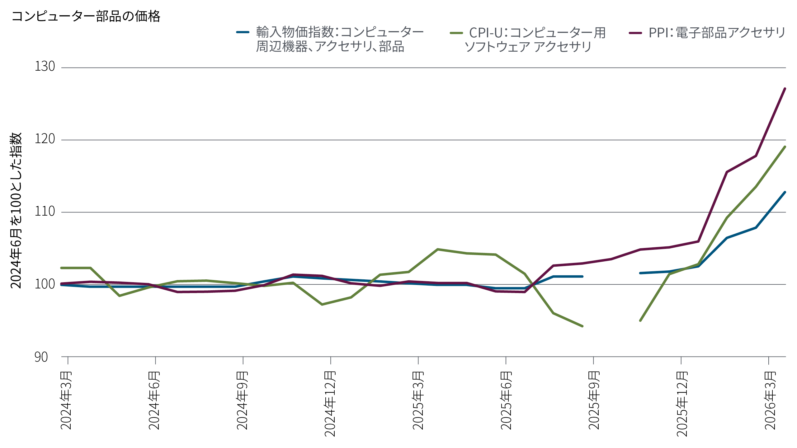 図表1の折れ線グラフは、2024年3月から2026年4月にかけての、コンピューターに関連する3つの物価指数の動きを比較したものです（輸入物価指数：コンピューター、CPI-U：コンピューター用ソフトウェアおよびアクセサリ、PPI：電子部品）。3つの物価指数はいずれも、2024年および2025年の大半の期間において100近辺で比較的安定していたものの、2026年1月から急激に上昇しています。