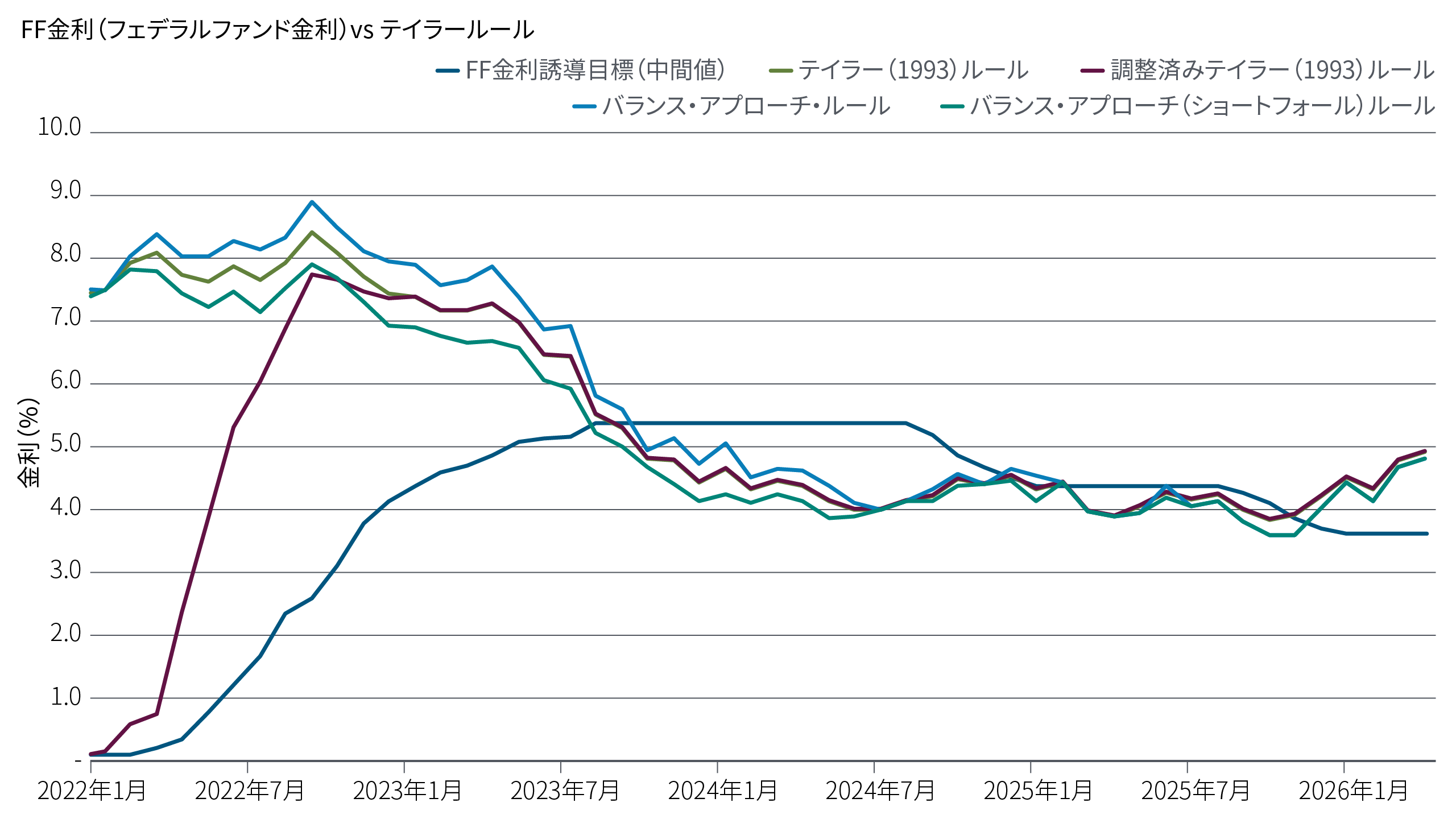 2022年1月から2026年4月までのフェデラルファンド（FF）金利の誘導目標と、4種類のテイラールールの推計値を比較した折れ線グラフ。2022～2023年のインフレ急上昇局面では、テイラールールが7～8％の金利水準を示唆していたのに対し、実際の政策金利は5％強にとどまりました。直近では、テイラールールの推計値が再びFF金利を上回っています。