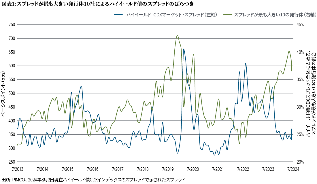 図表1の折れ線グラフは、2013年7月31日から2024年8月2日までのハイイールド債のCDXインデックスの推移を示しています。折れ線の1つは、満期米国債のような全体のインデックスに上乗せされた市場スプレッドを示しています。この期間では、2020年3月に650bpsをわずかに上回る水準でピークに達した後、2021年6月に270bpsをわずかに上回る水準となり底をうちました。2024年8月2日現在、370bps弱となっています。もう一方の線は、インデックスの構成銘柄のうち最もスプレッドが大きい10の発行体が全体に占める割合を示しています。期間中、2019年12月に43%でピークに達し、2013年7月と2022年6月に23%で底をうちました。 2024年8月2日現在、37%となっています。
