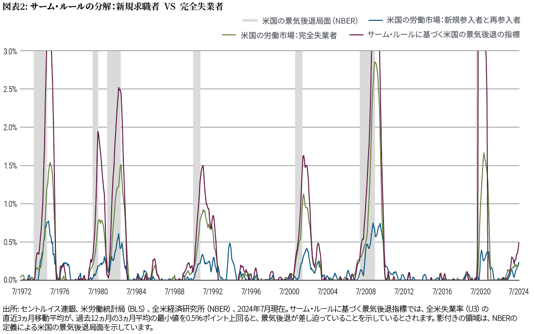 図表2の折れ線グラフは、1972年7月から2024年7月までの米国の労働市場のデータと、サーム・ルールに基づく景気後退指標を示しています。サーム・ルールでは、全米失業率（U3）の直近3ヵ月移動平均が、過去12ヵ月の3ヵ月平均の最小値を0.5％ポイント上回ると、景気後退が差し迫っていることを示しているとされます。図表に示された時間軸では、米国の景気後退局面（1973年、1980年、1981年、1990年、2001年、2008年、2020年）の開始時期またはその前後に、サーム指標がこの水準に達しています。影をつけた領域は、全米経済研究所（NBER）の定義による米国の景気後退期を示しています。同じ期間に、月間の失業者数は、2009年半ばに約2.9％でピークに達し、2024年7月時点で0.2％となっています。一方、労働市場への新規参入者と再参入者は1975年半ばに約0.8％でピークに達し、2024年7月時点では0.2％をわずかに上回っています。