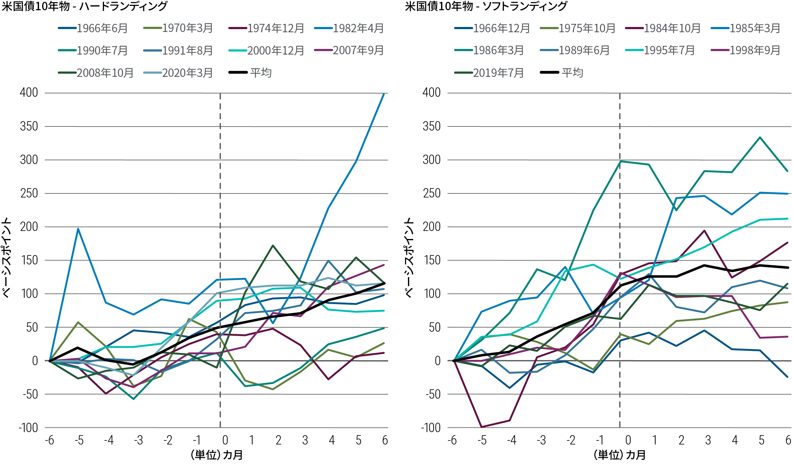 図表1：10年物米国債は、FRBの利下げサイクル開始後も好調に推移する傾向