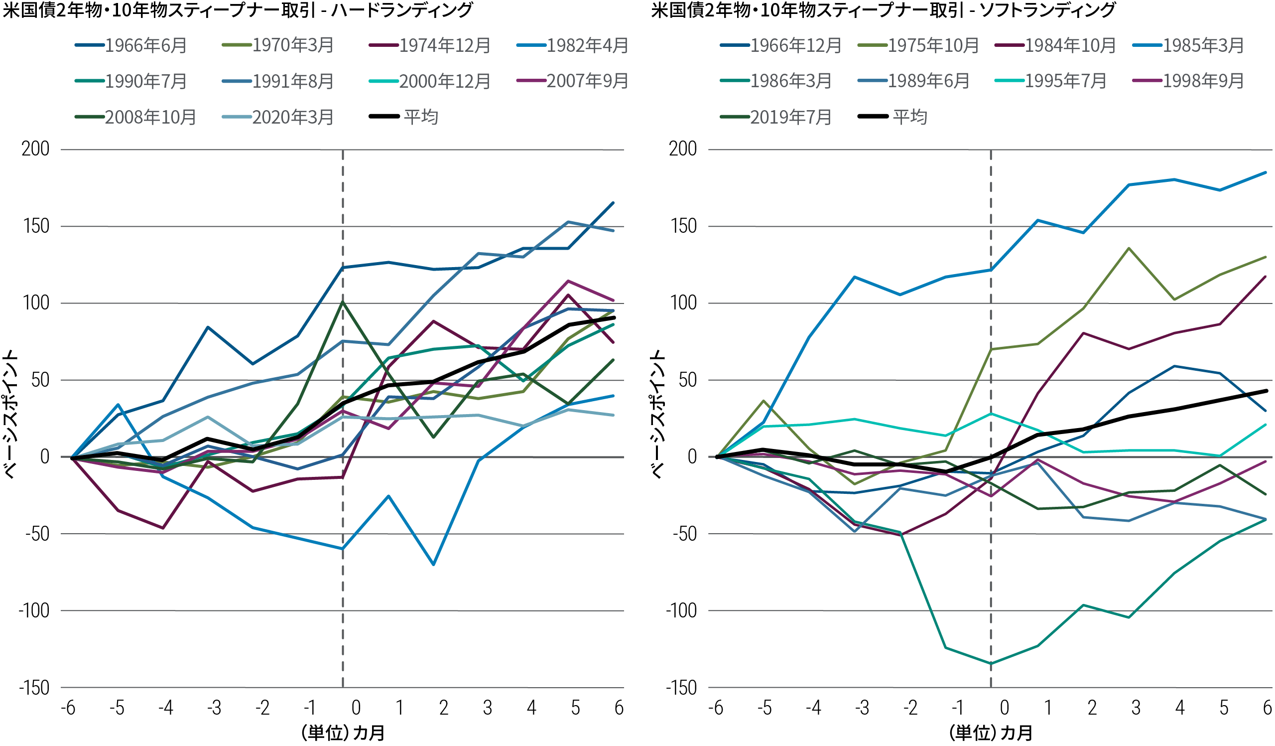 図表2：利回り曲線は、FRBが利下げを開始した後、スティープ化する傾向