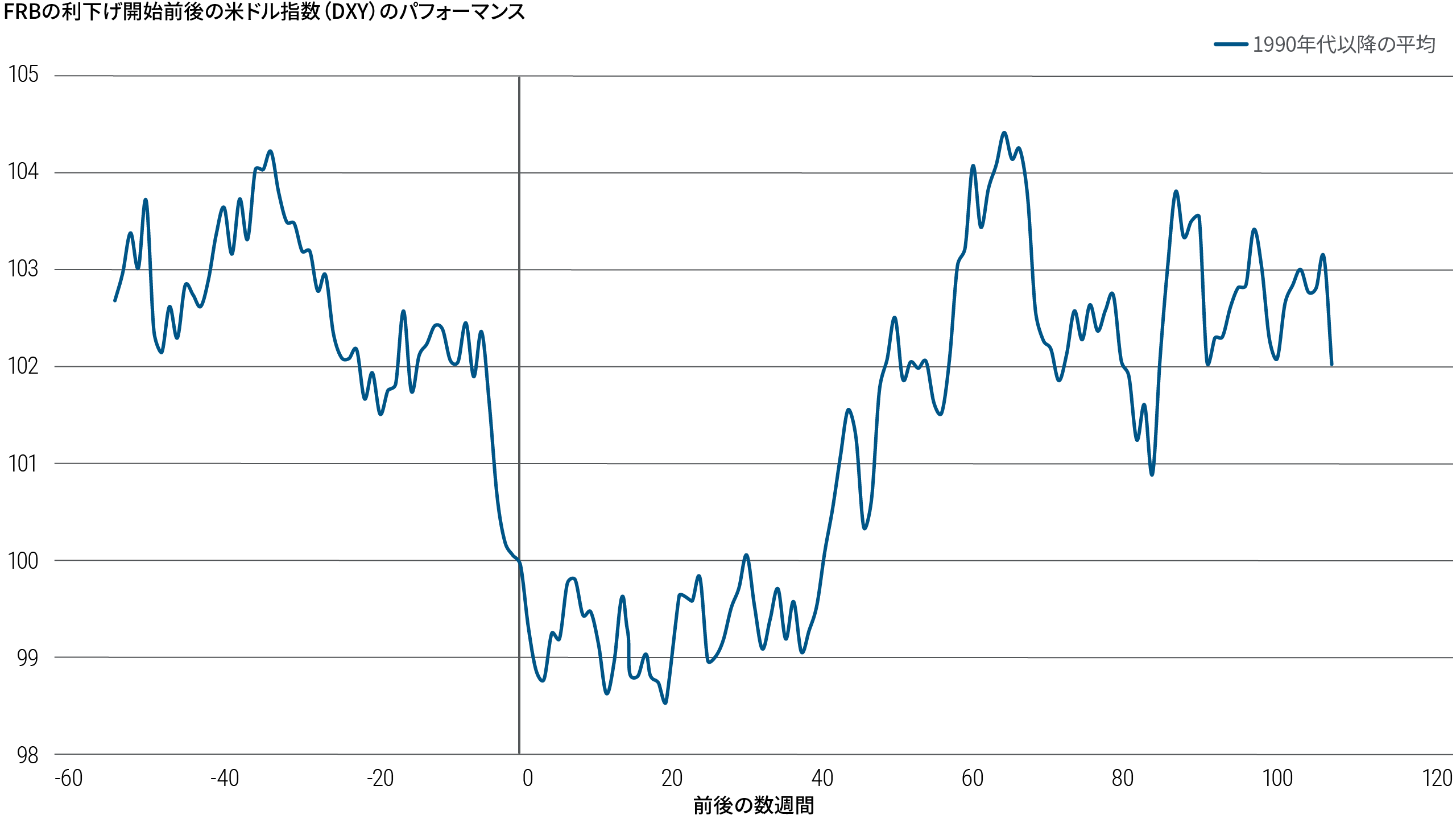 図表3：米ドルは通常下落するが、FRBの利下げ開始時前後に反発している