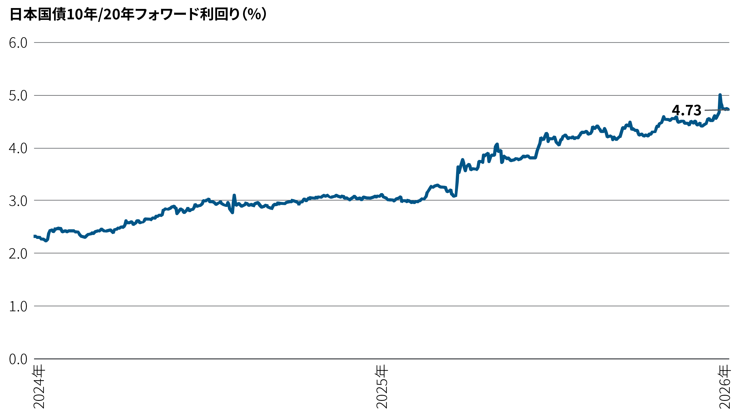 図表1は、2024年から2026年初頭までの日本国債の10年/20年フォワード利回りを示しています。この期間、グラフは2024年初頭の約3.8％から着実に上昇しています。2026年1月には利回りは急上昇し、5％近くに達した後、4.73％前後まで低下しています。